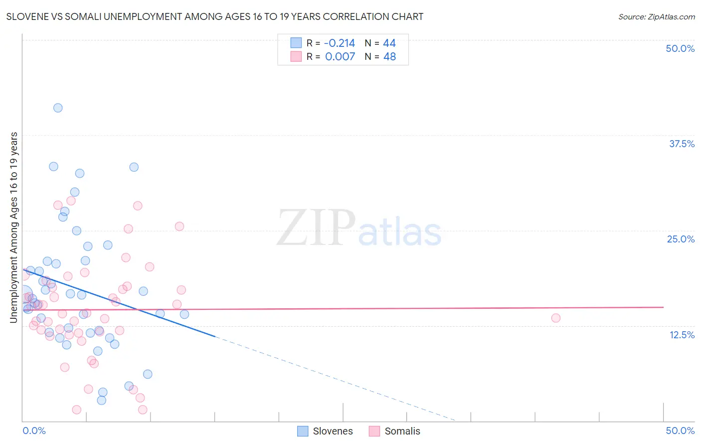 Slovene vs Somali Unemployment Among Ages 16 to 19 years