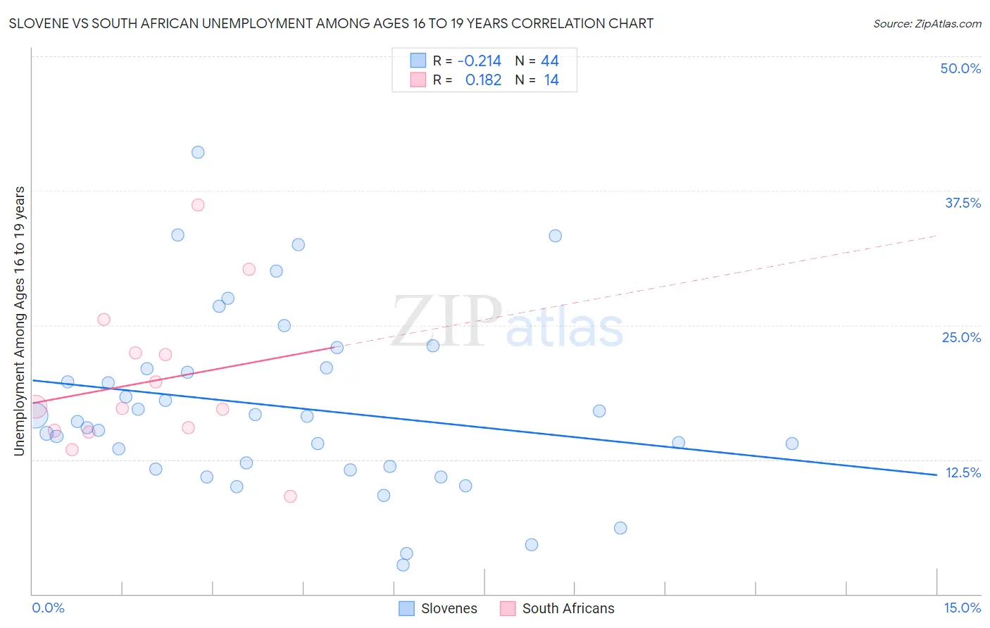 Slovene vs South African Unemployment Among Ages 16 to 19 years