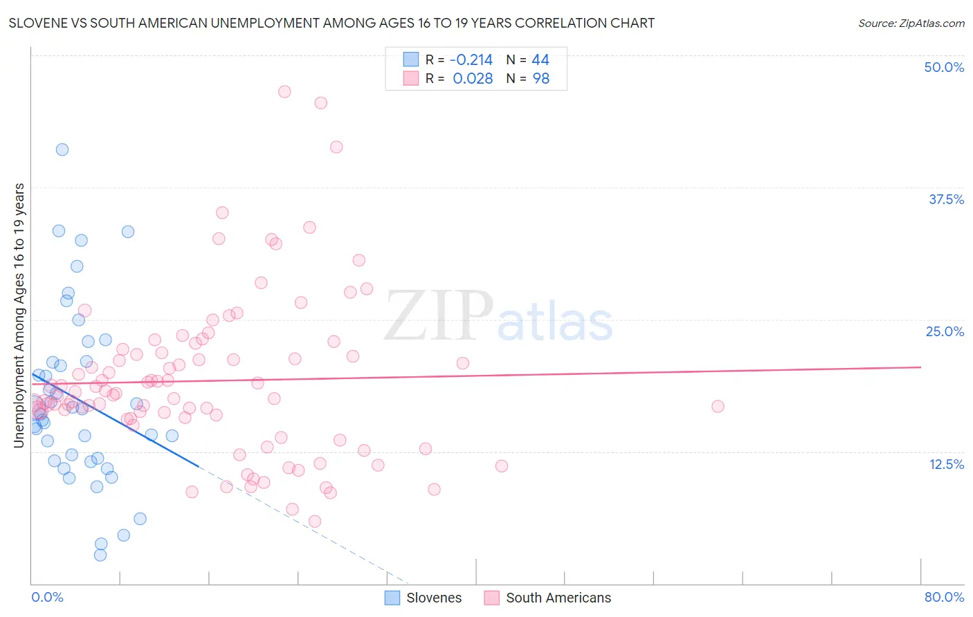 Slovene vs South American Unemployment Among Ages 16 to 19 years