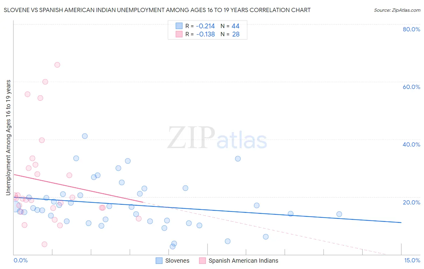 Slovene vs Spanish American Indian Unemployment Among Ages 16 to 19 years