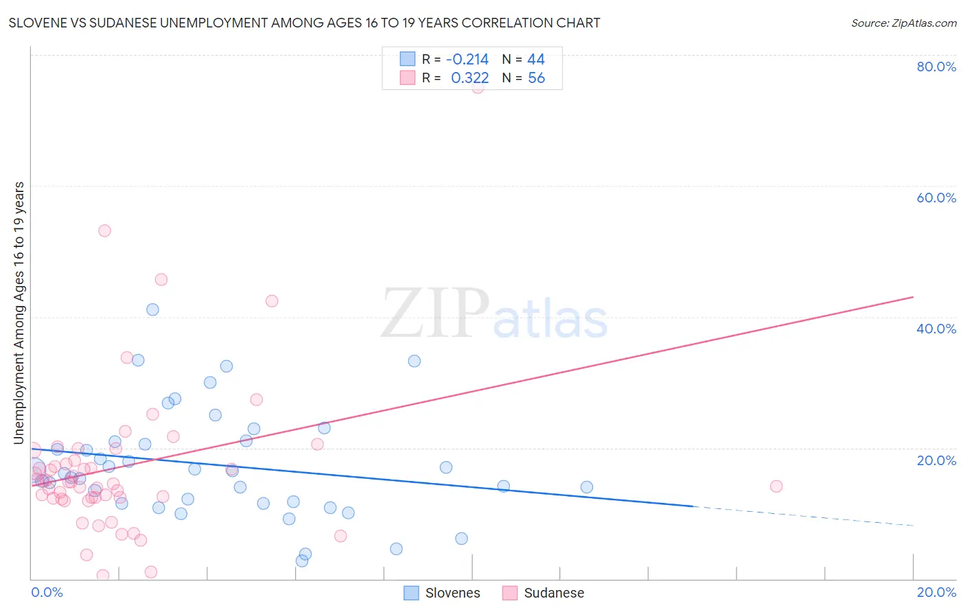 Slovene vs Sudanese Unemployment Among Ages 16 to 19 years