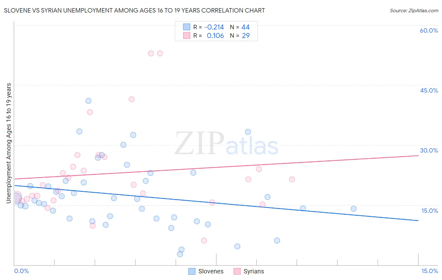 Slovene vs Syrian Unemployment Among Ages 16 to 19 years