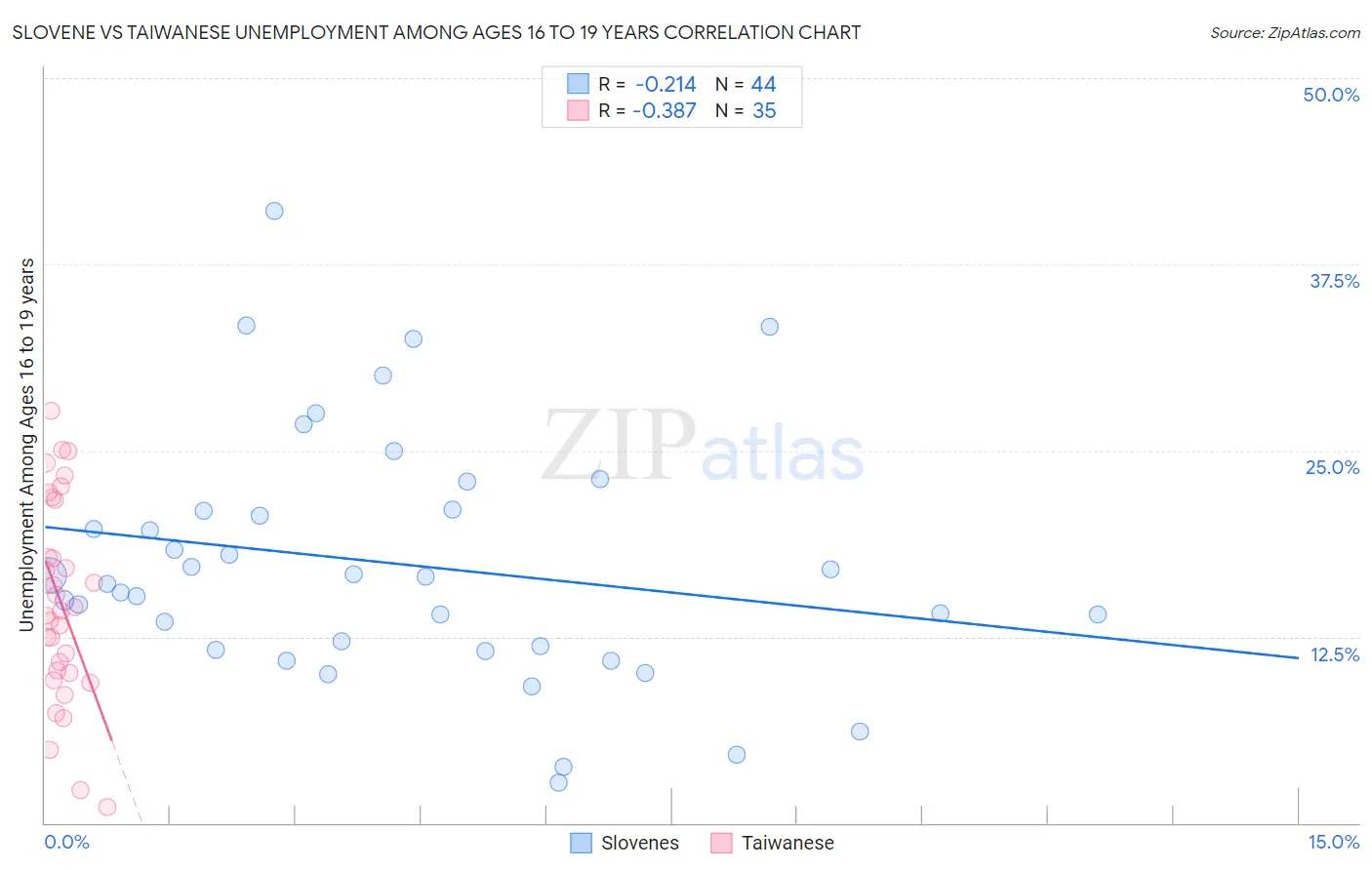 Slovene vs Taiwanese Unemployment Among Ages 16 to 19 years