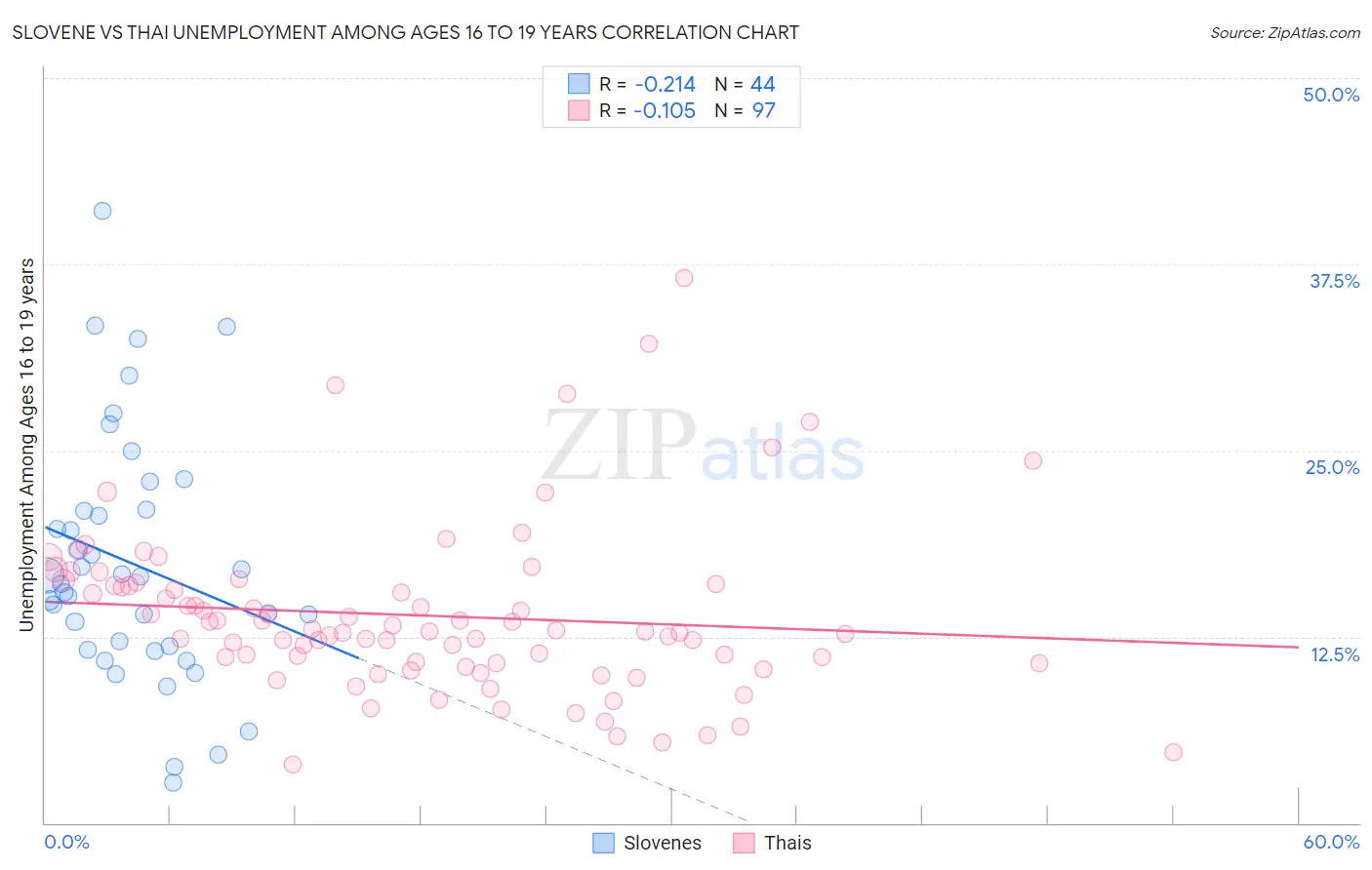 Slovene vs Thai Unemployment Among Ages 16 to 19 years