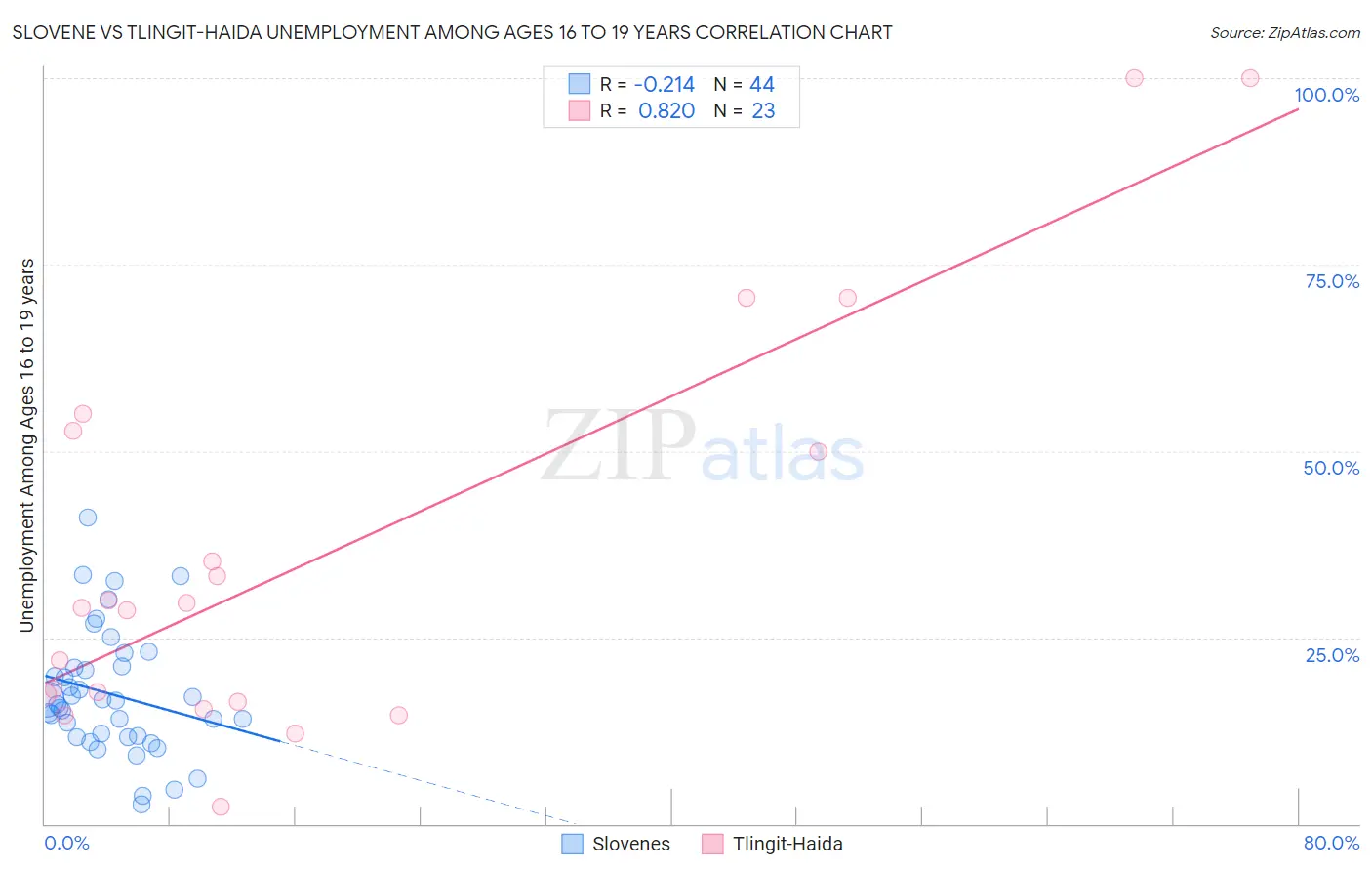 Slovene vs Tlingit-Haida Unemployment Among Ages 16 to 19 years