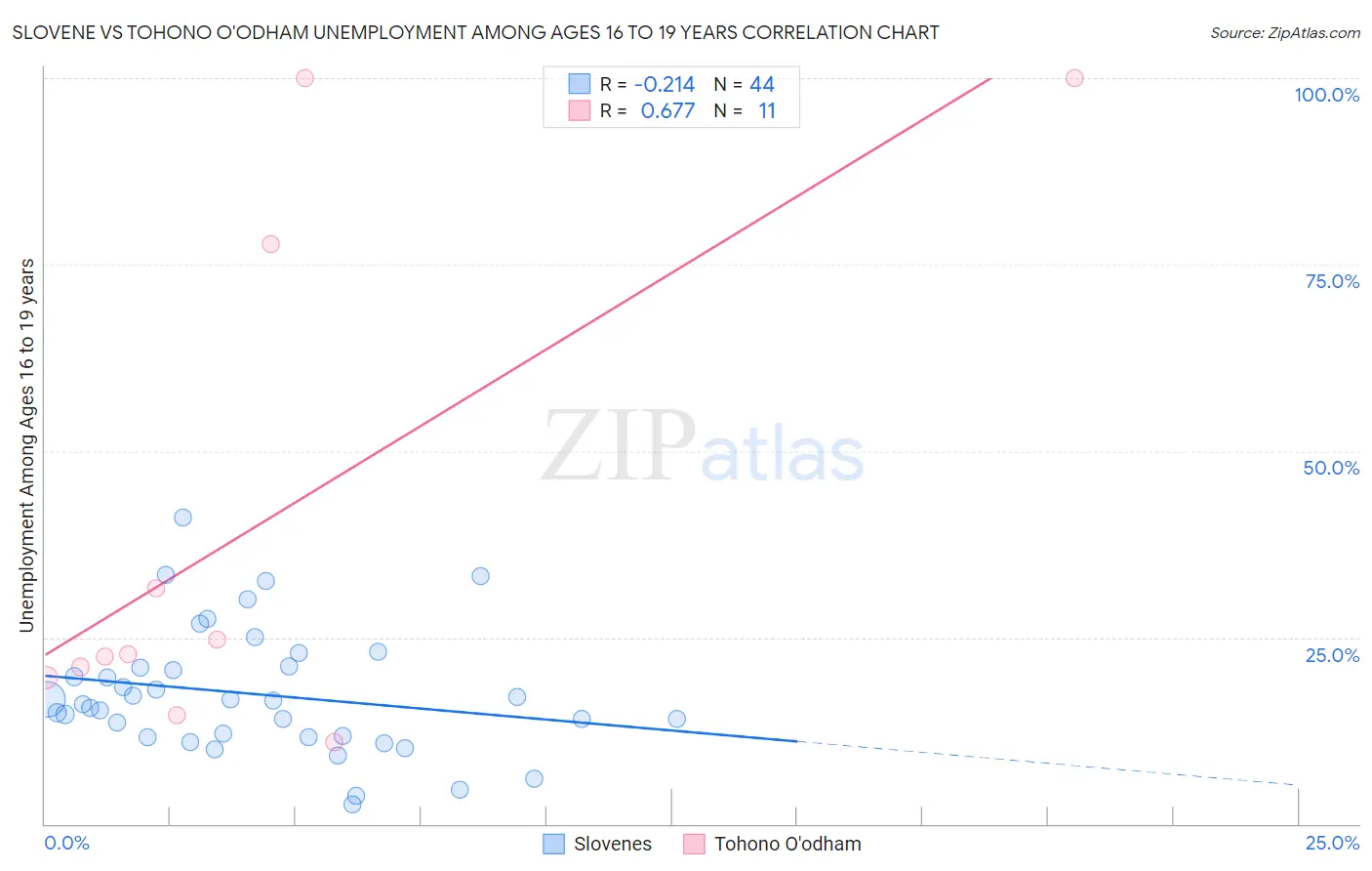 Slovene vs Tohono O'odham Unemployment Among Ages 16 to 19 years