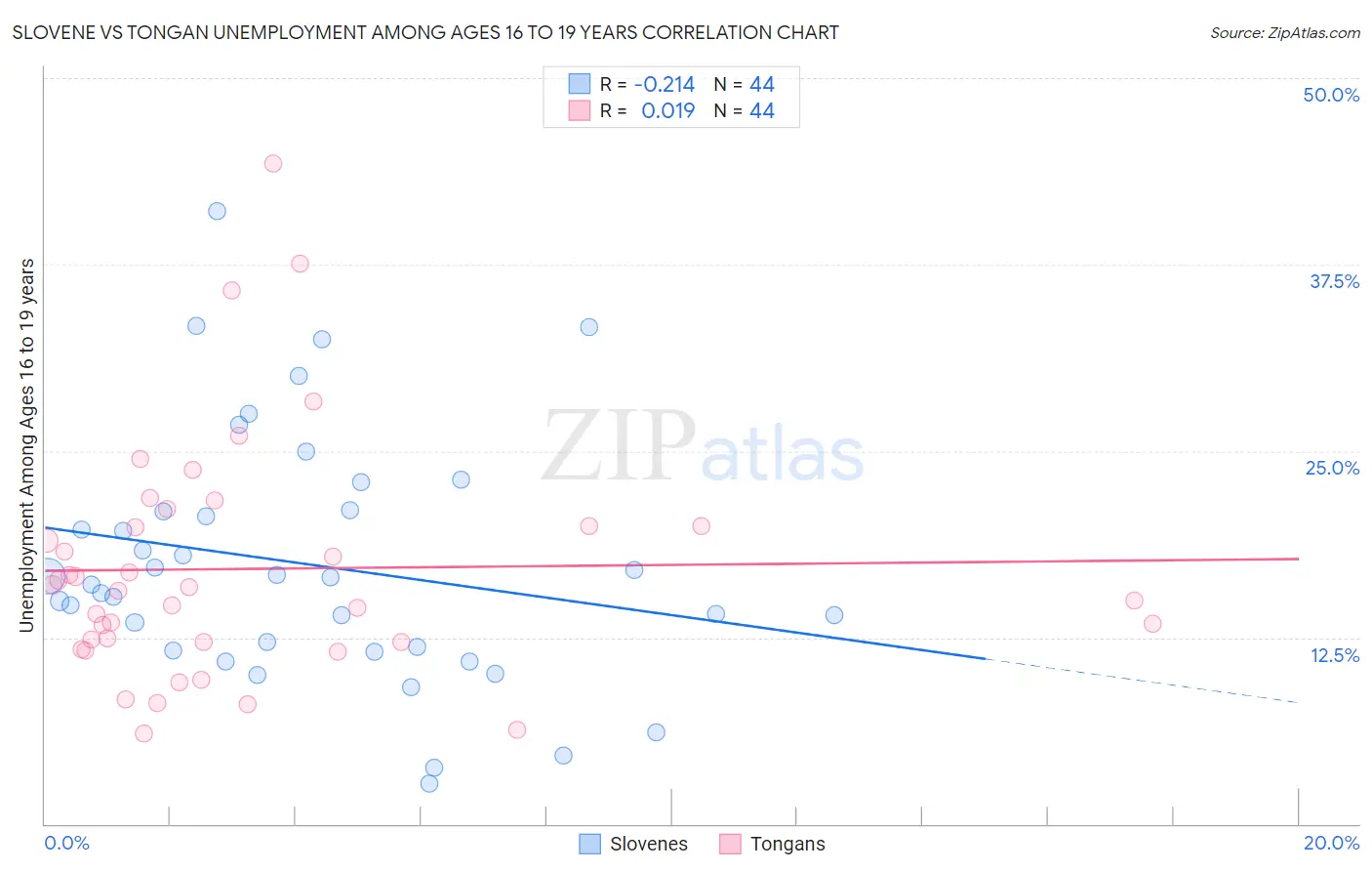 Slovene vs Tongan Unemployment Among Ages 16 to 19 years