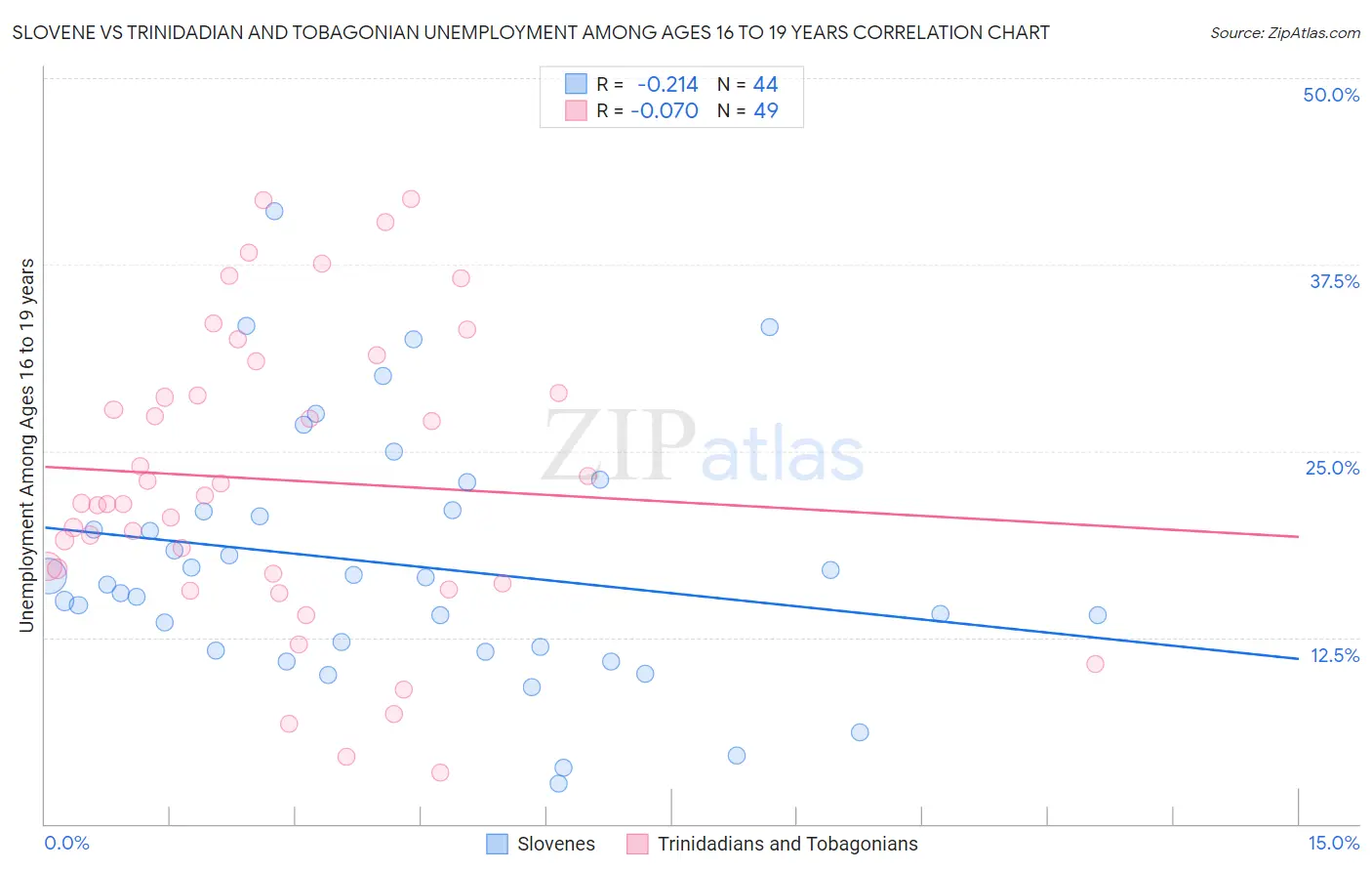 Slovene vs Trinidadian and Tobagonian Unemployment Among Ages 16 to 19 years
