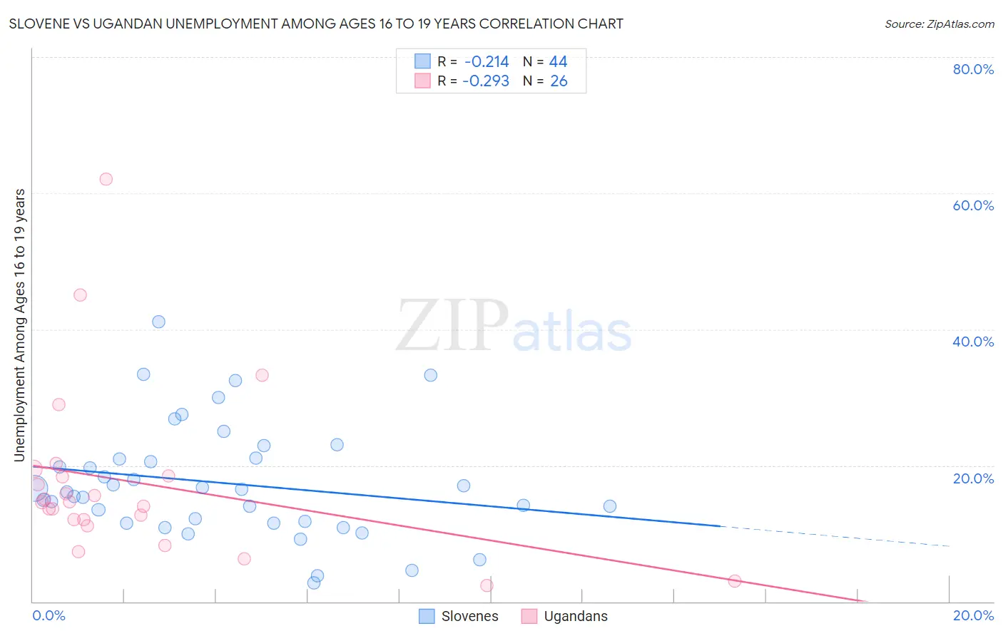 Slovene vs Ugandan Unemployment Among Ages 16 to 19 years