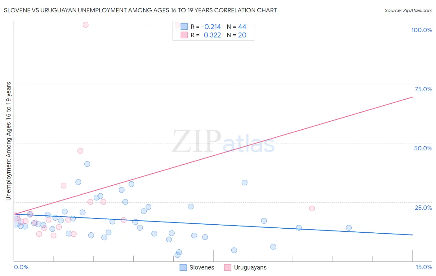Slovene vs Uruguayan Unemployment Among Ages 16 to 19 years