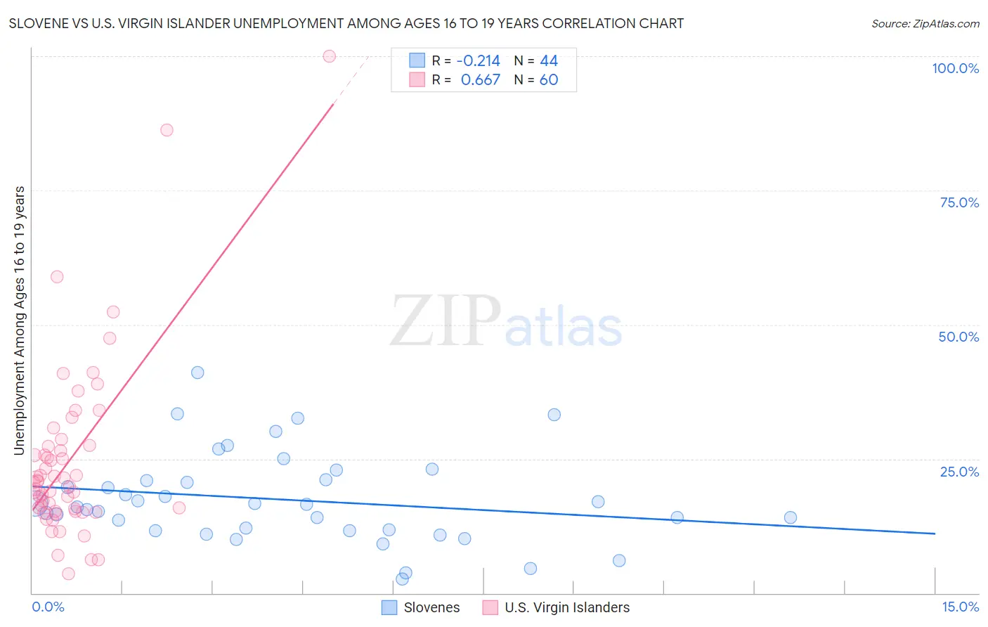Slovene vs U.S. Virgin Islander Unemployment Among Ages 16 to 19 years
