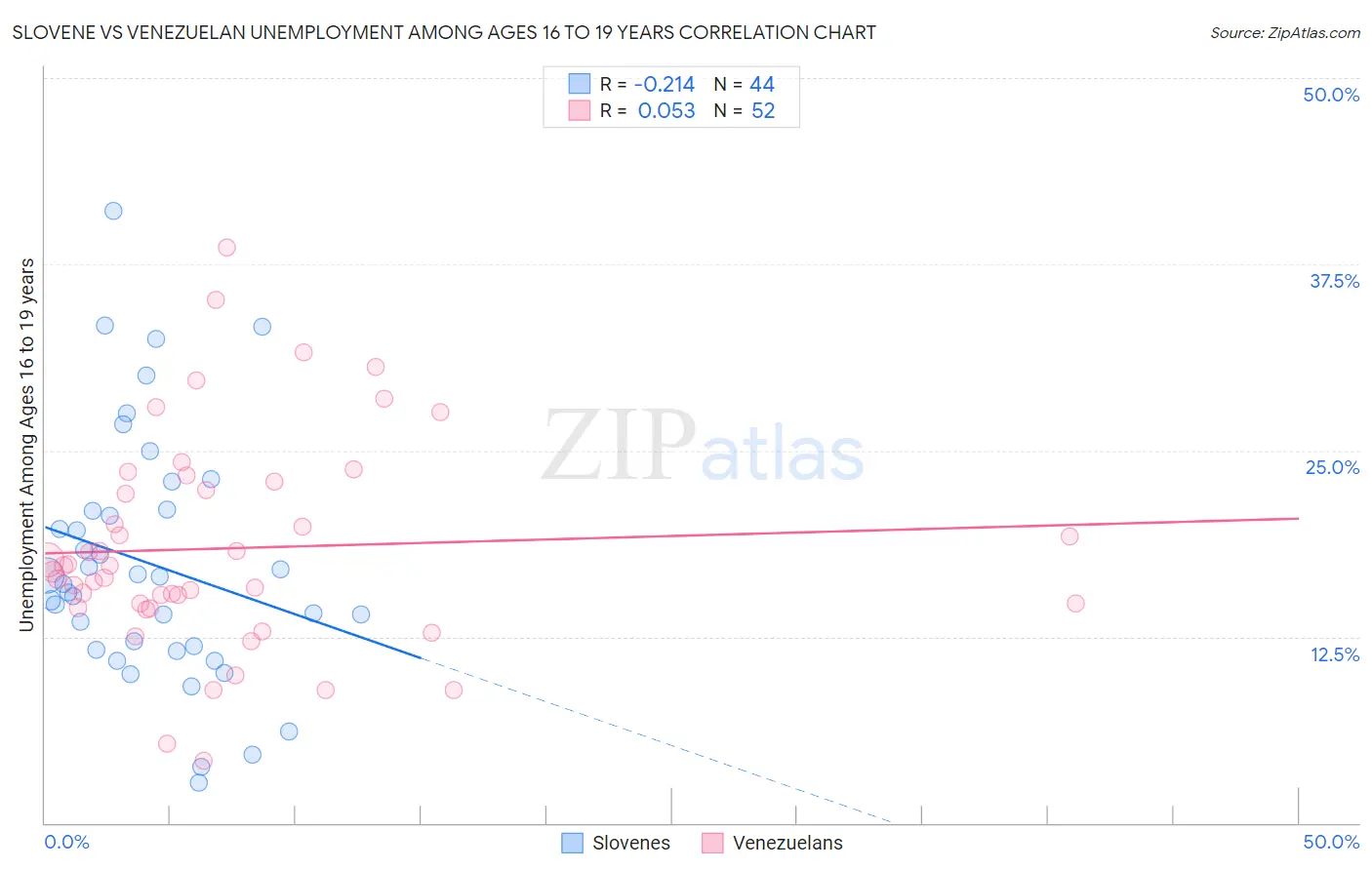 Slovene vs Venezuelan Unemployment Among Ages 16 to 19 years