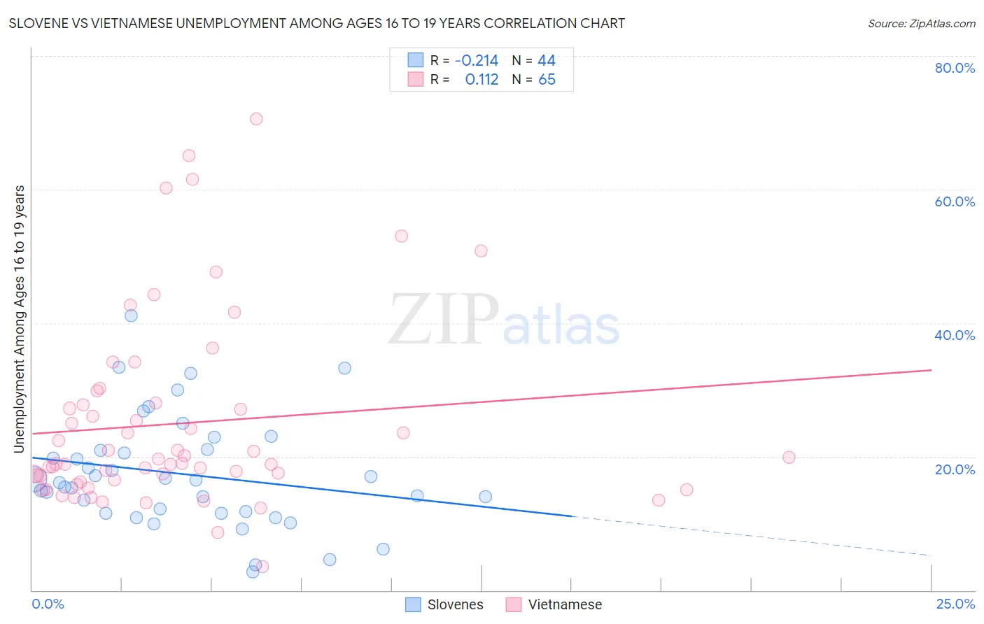 Slovene vs Vietnamese Unemployment Among Ages 16 to 19 years