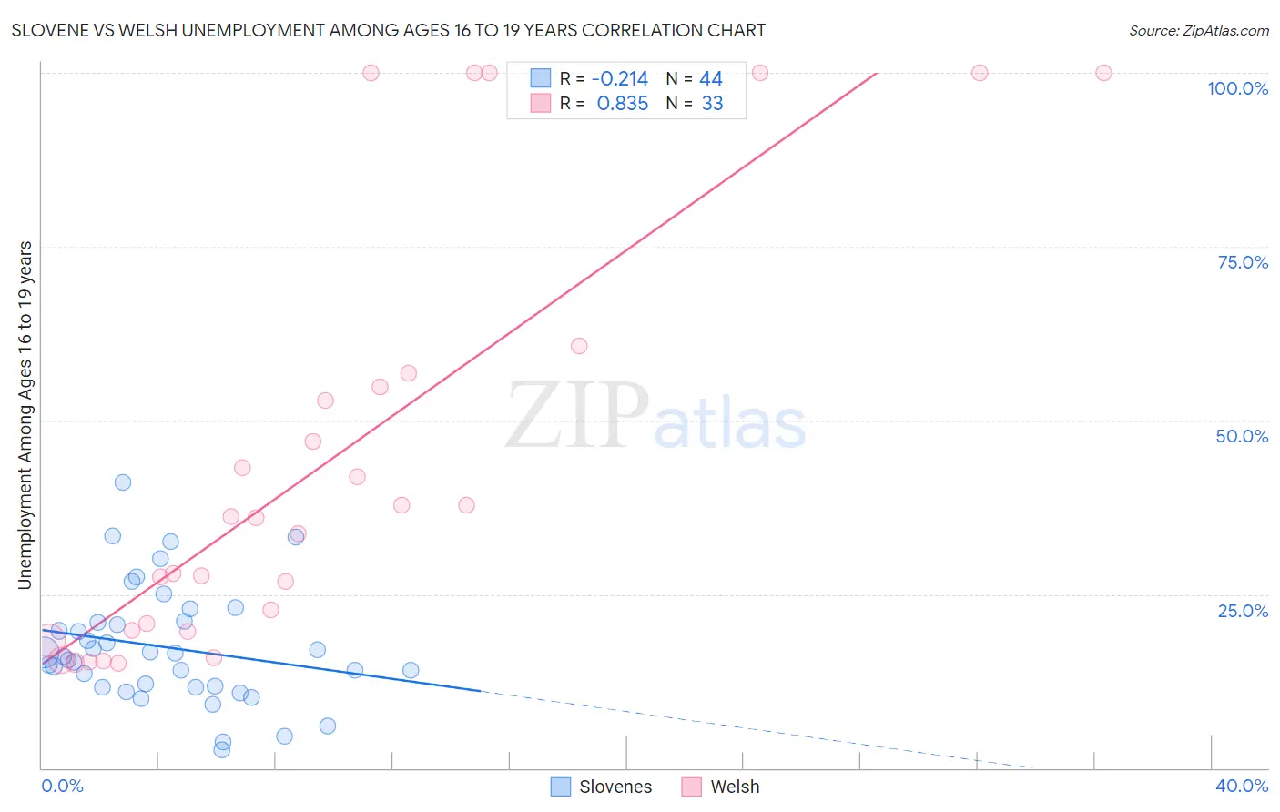 Slovene vs Welsh Unemployment Among Ages 16 to 19 years