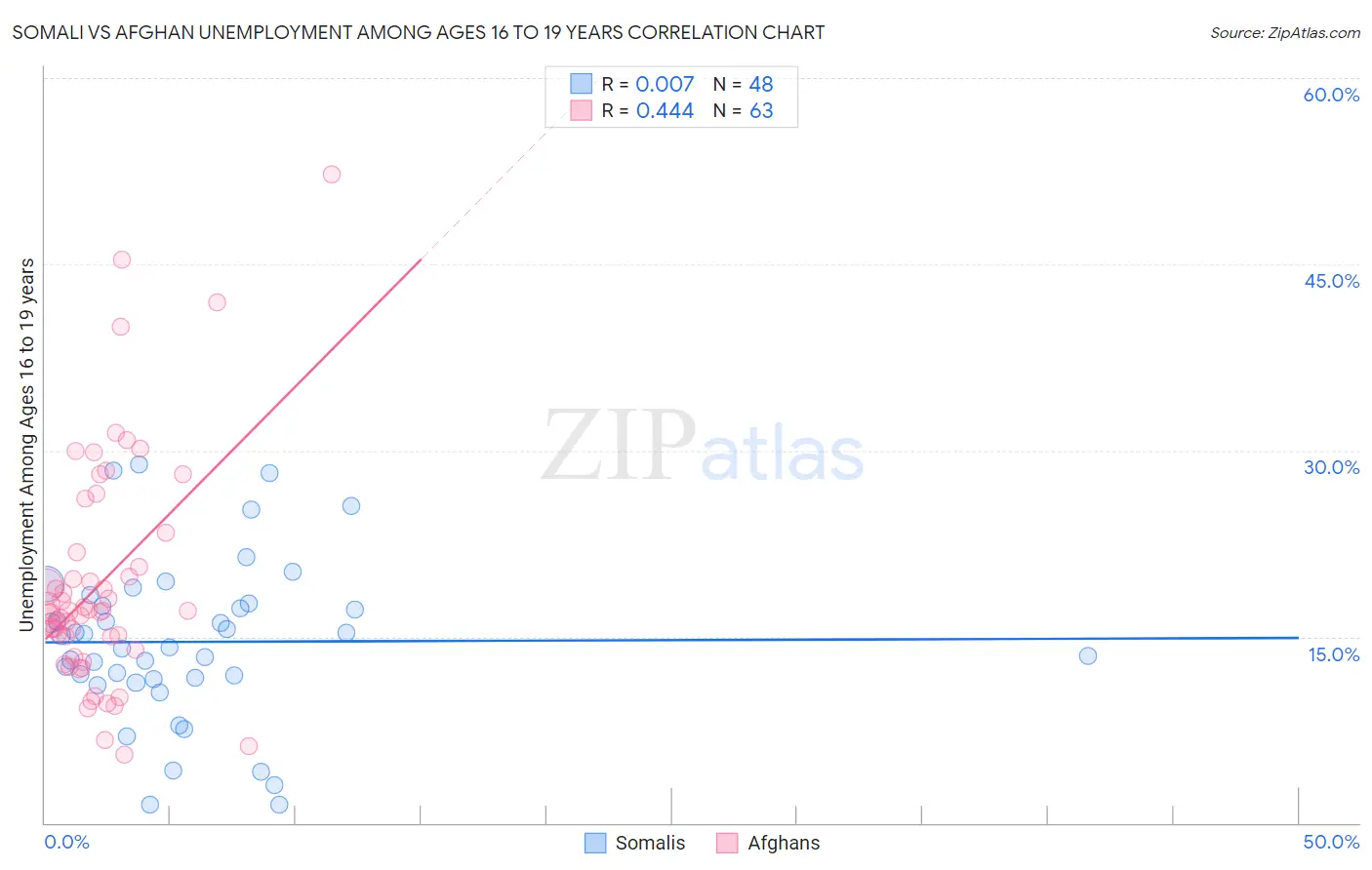 Somali vs Afghan Unemployment Among Ages 16 to 19 years