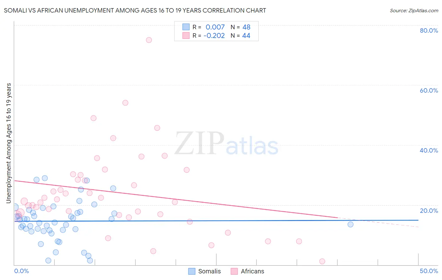 Somali vs African Unemployment Among Ages 16 to 19 years