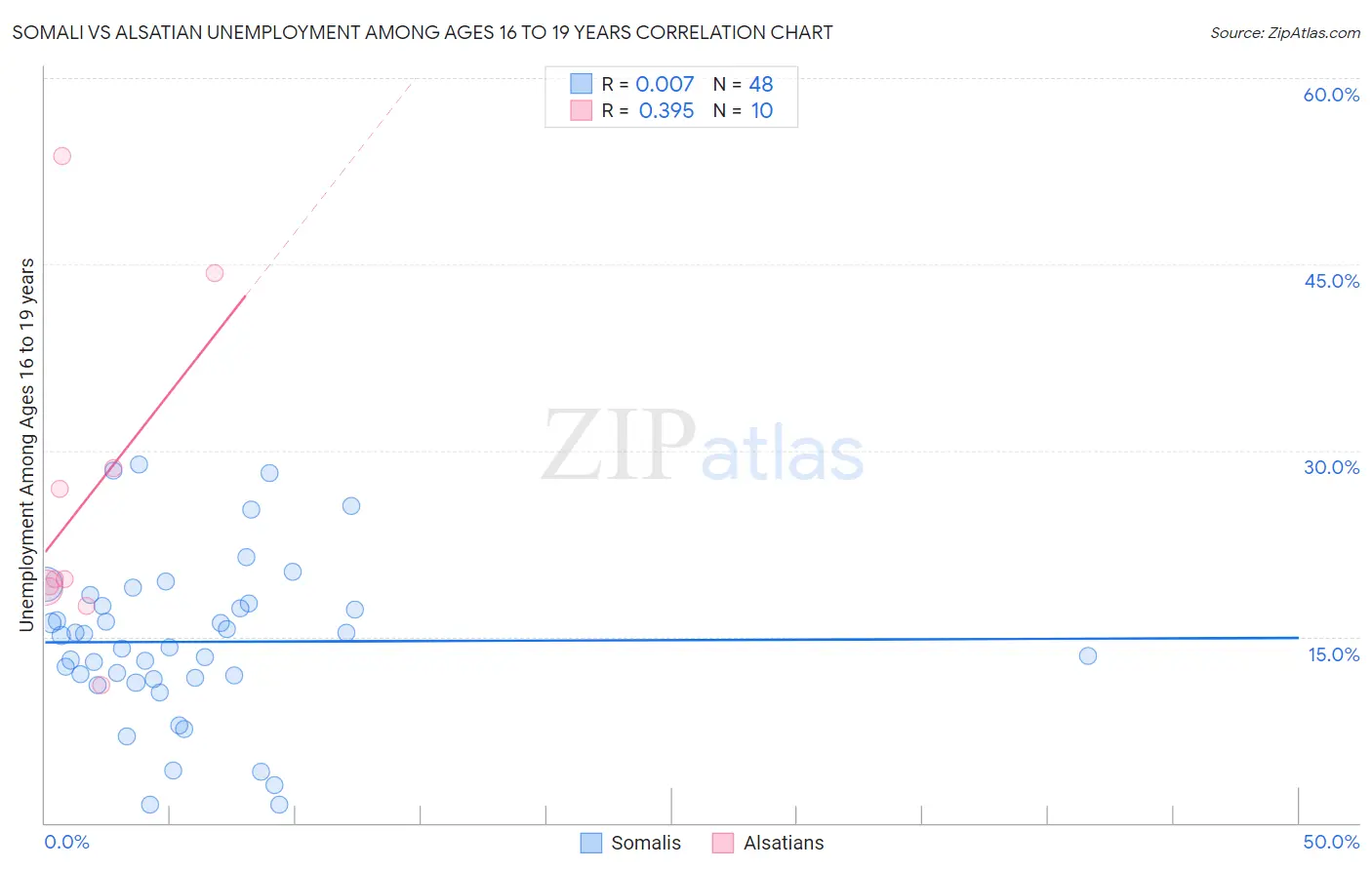 Somali vs Alsatian Unemployment Among Ages 16 to 19 years