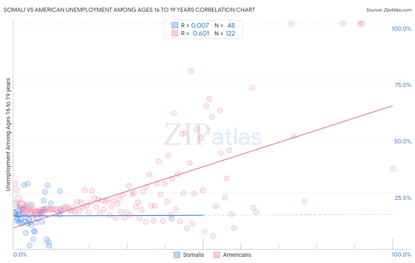 Somali vs American Unemployment Among Ages 16 to 19 years