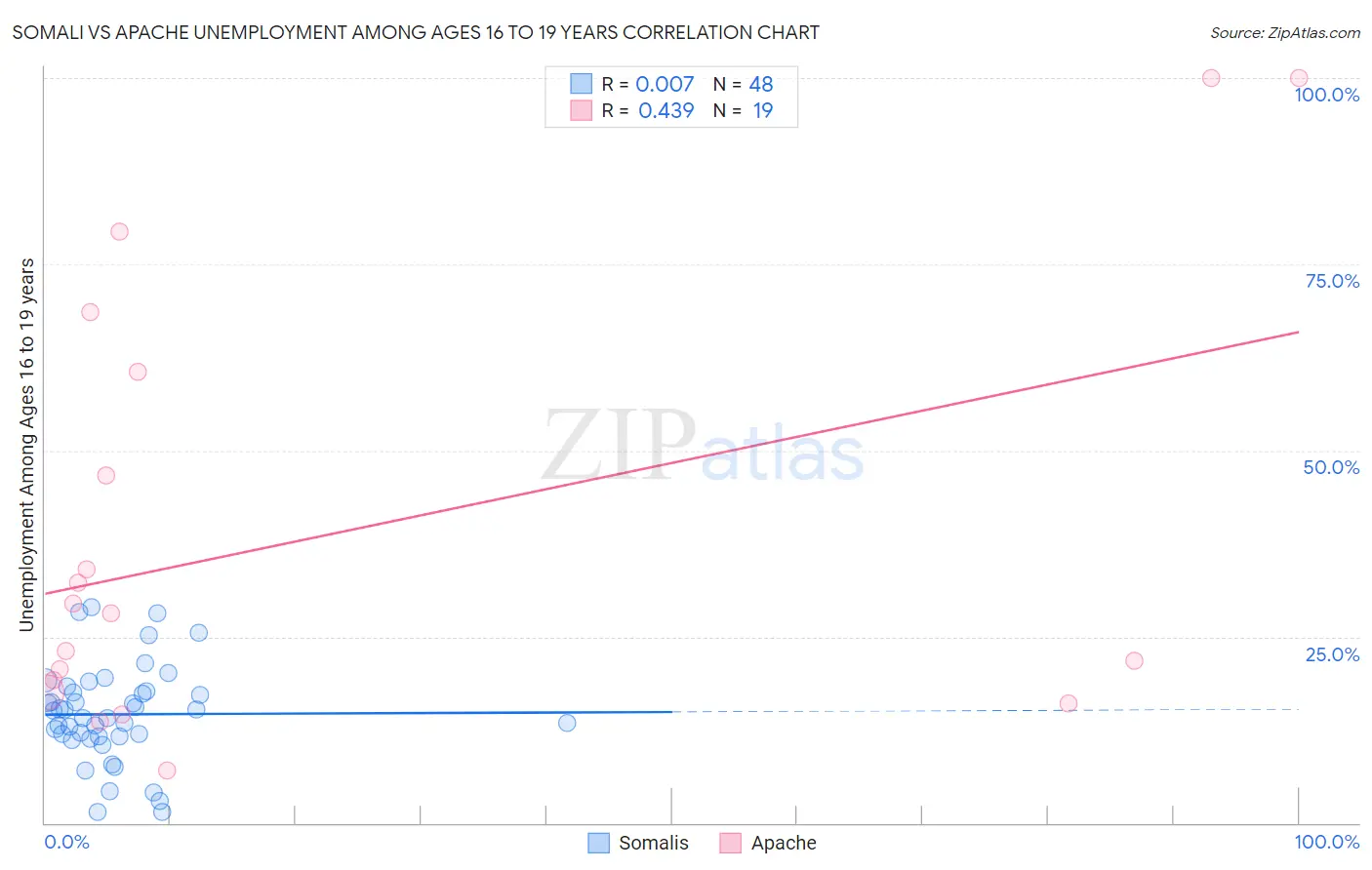 Somali vs Apache Unemployment Among Ages 16 to 19 years