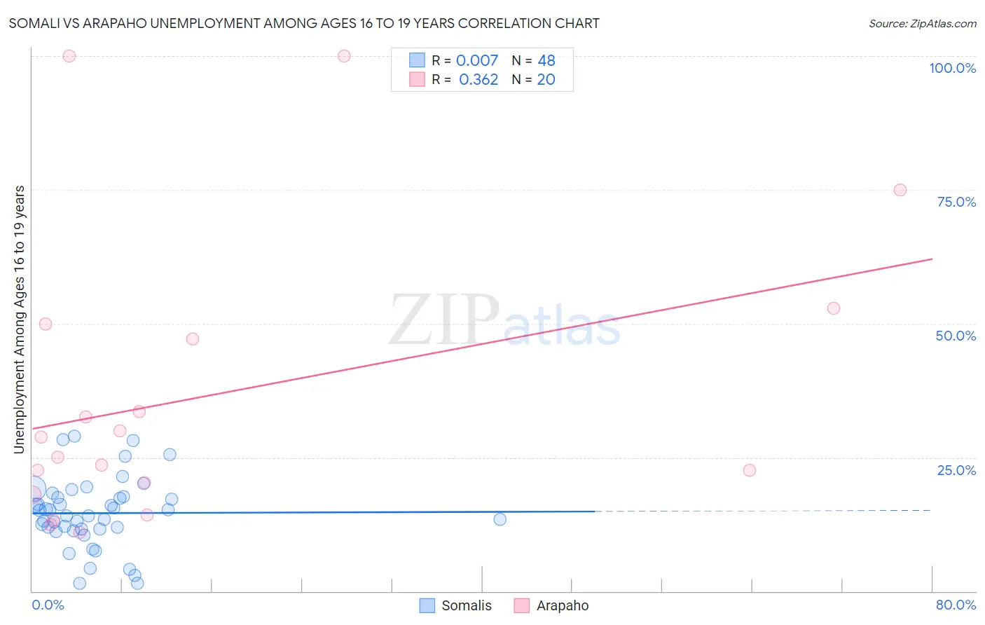 Somali vs Arapaho Unemployment Among Ages 16 to 19 years