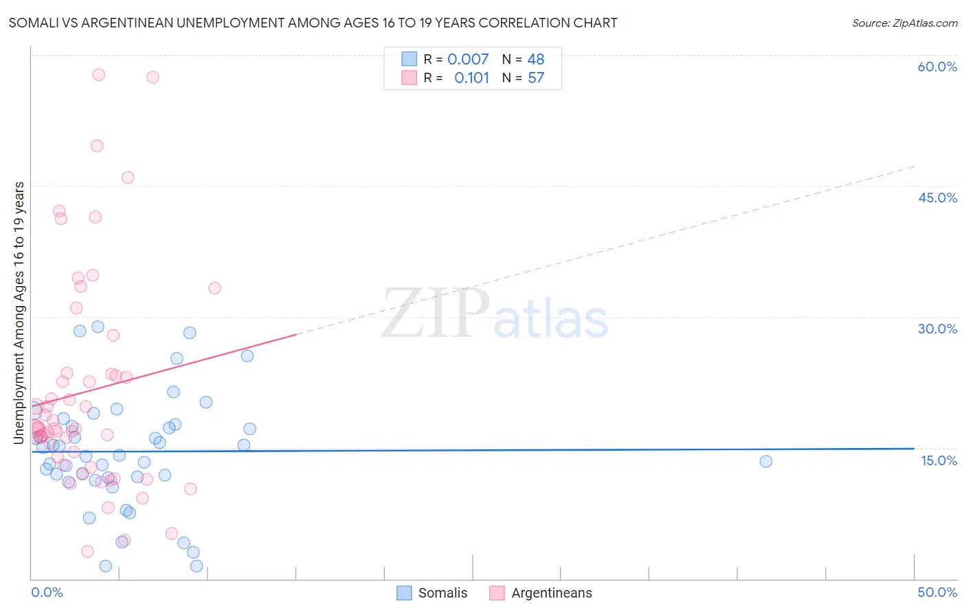 Somali vs Argentinean Unemployment Among Ages 16 to 19 years