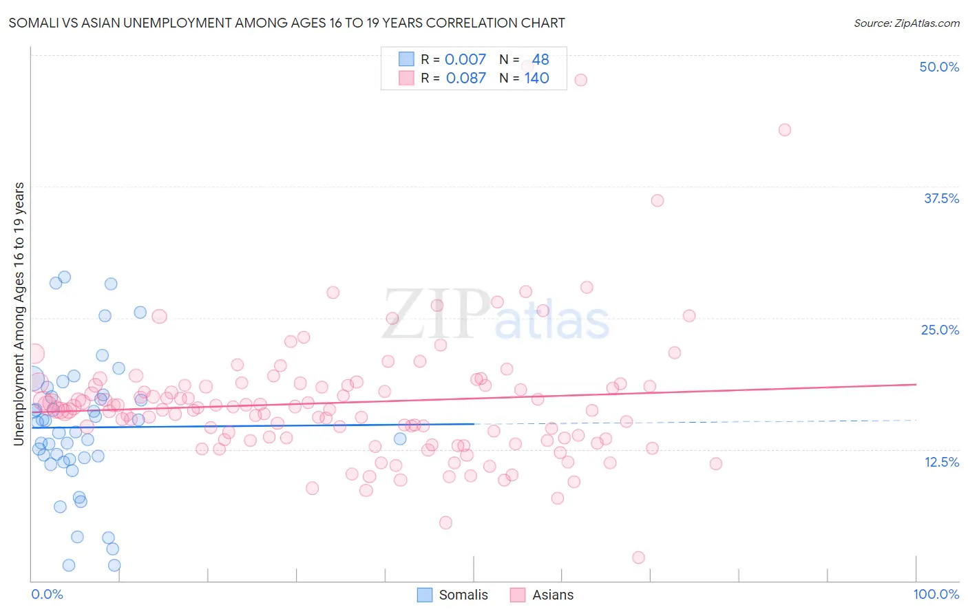 Somali vs Asian Unemployment Among Ages 16 to 19 years