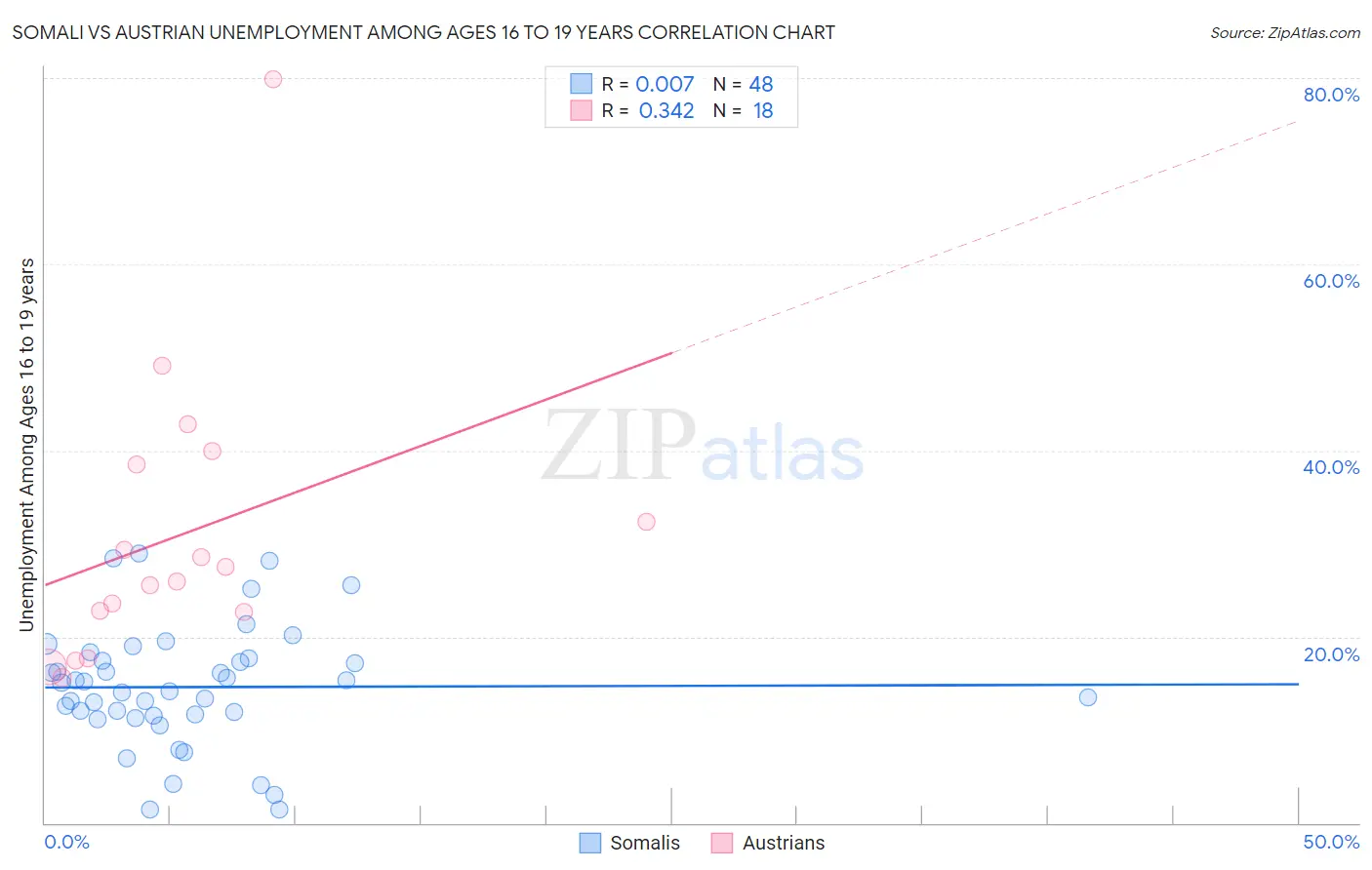 Somali vs Austrian Unemployment Among Ages 16 to 19 years