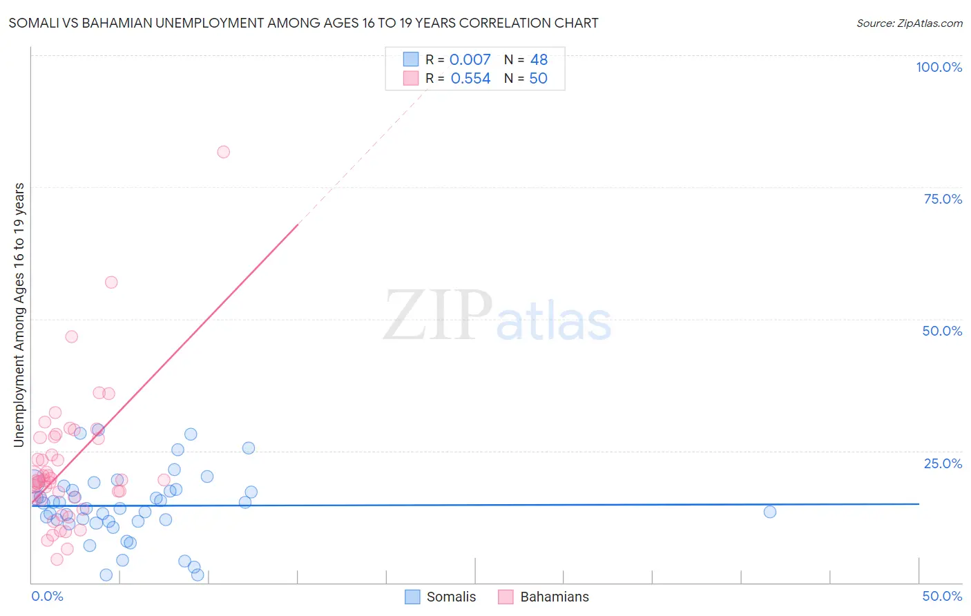 Somali vs Bahamian Unemployment Among Ages 16 to 19 years
