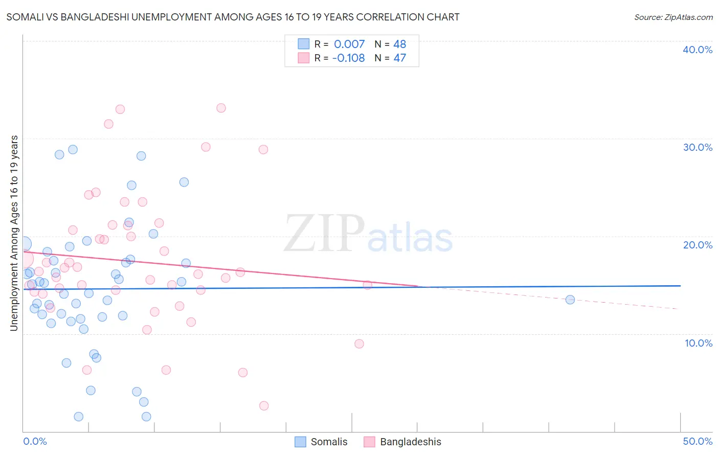Somali vs Bangladeshi Unemployment Among Ages 16 to 19 years