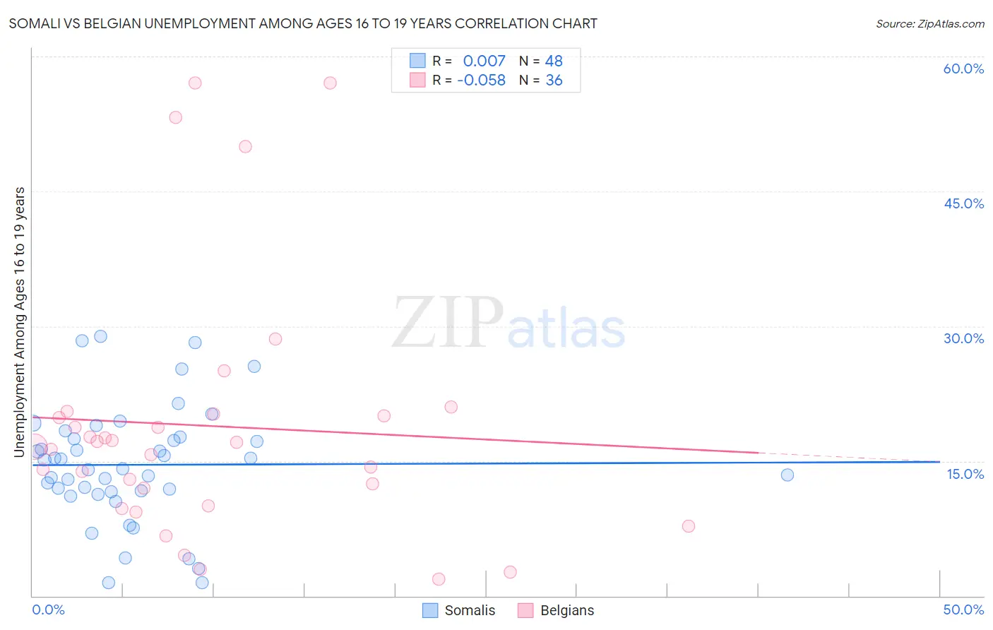 Somali vs Belgian Unemployment Among Ages 16 to 19 years