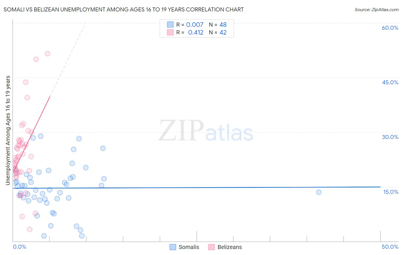 Somali vs Belizean Unemployment Among Ages 16 to 19 years