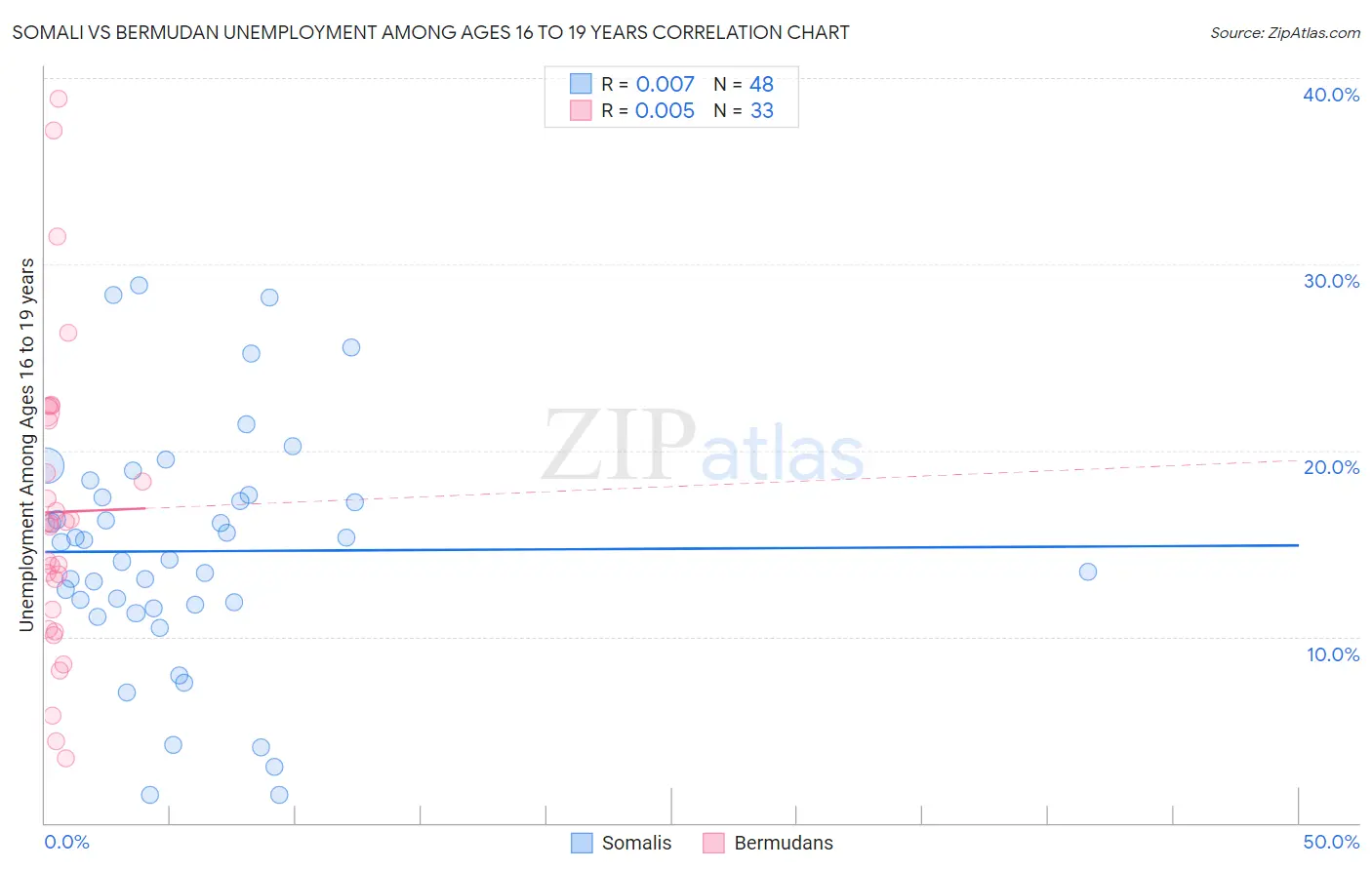Somali vs Bermudan Unemployment Among Ages 16 to 19 years