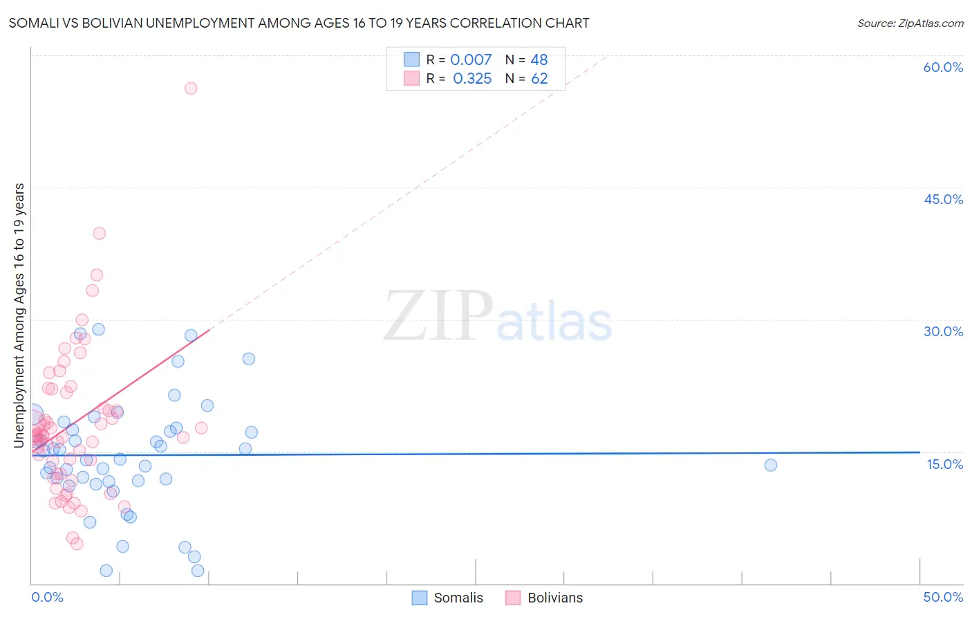 Somali vs Bolivian Unemployment Among Ages 16 to 19 years