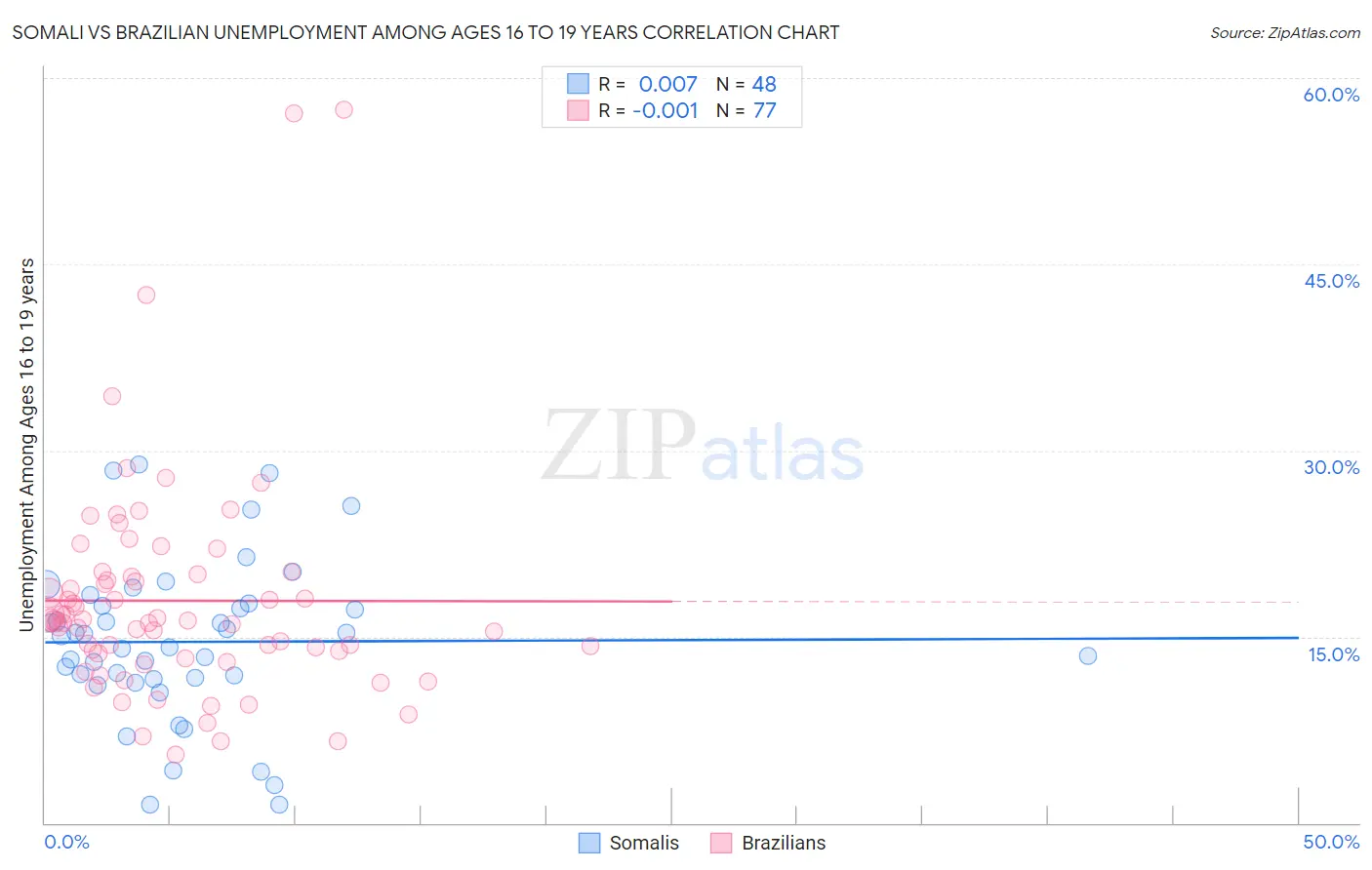 Somali vs Brazilian Unemployment Among Ages 16 to 19 years