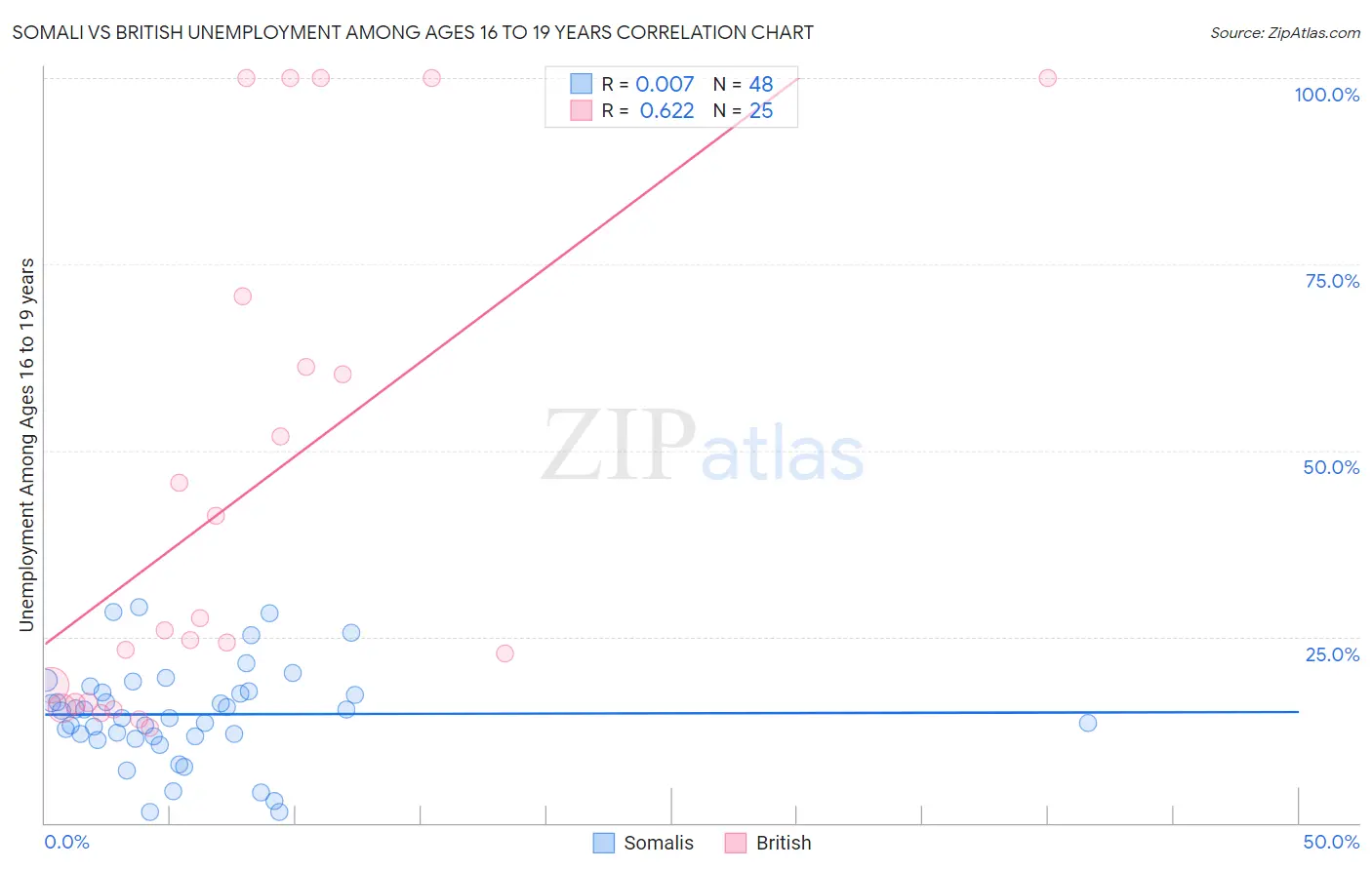 Somali vs British Unemployment Among Ages 16 to 19 years