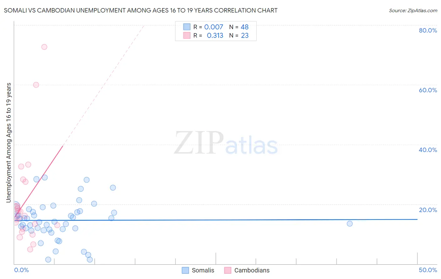Somali vs Cambodian Unemployment Among Ages 16 to 19 years