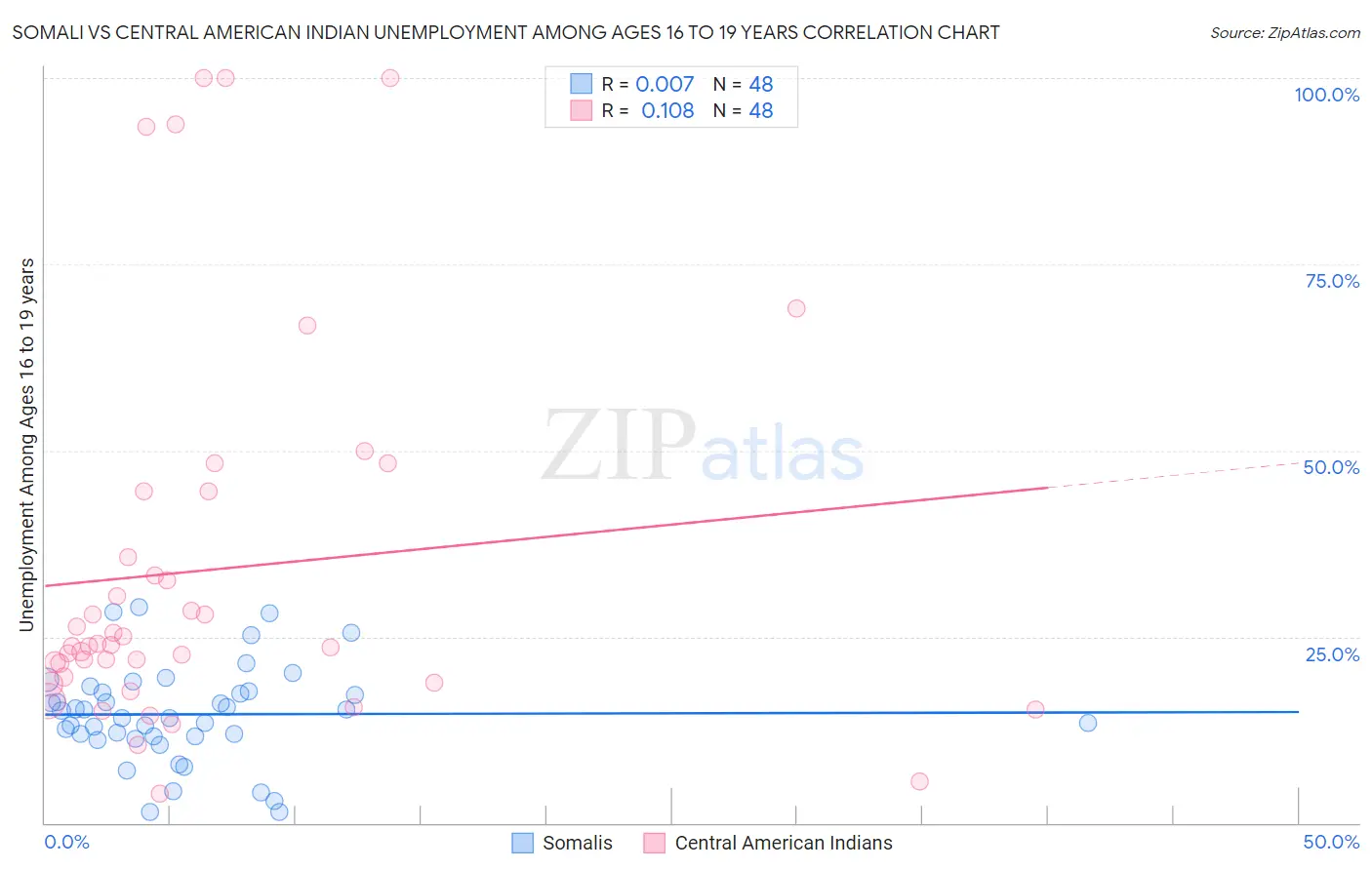 Somali vs Central American Indian Unemployment Among Ages 16 to 19 years