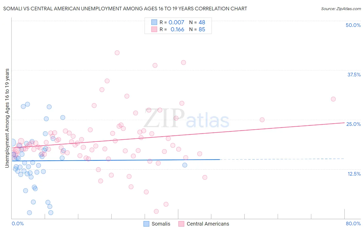 Somali vs Central American Unemployment Among Ages 16 to 19 years