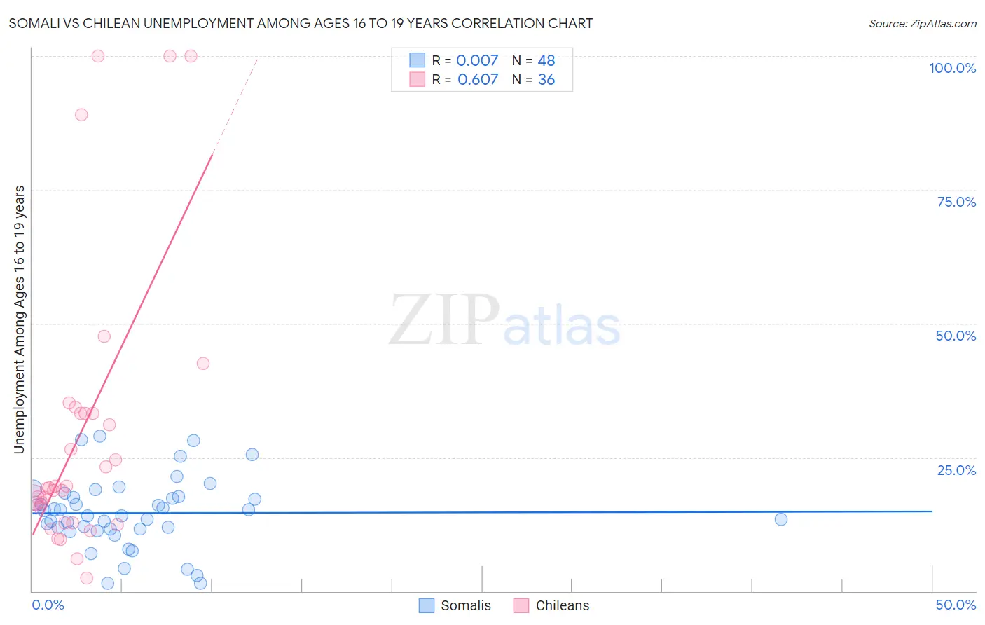 Somali vs Chilean Unemployment Among Ages 16 to 19 years
