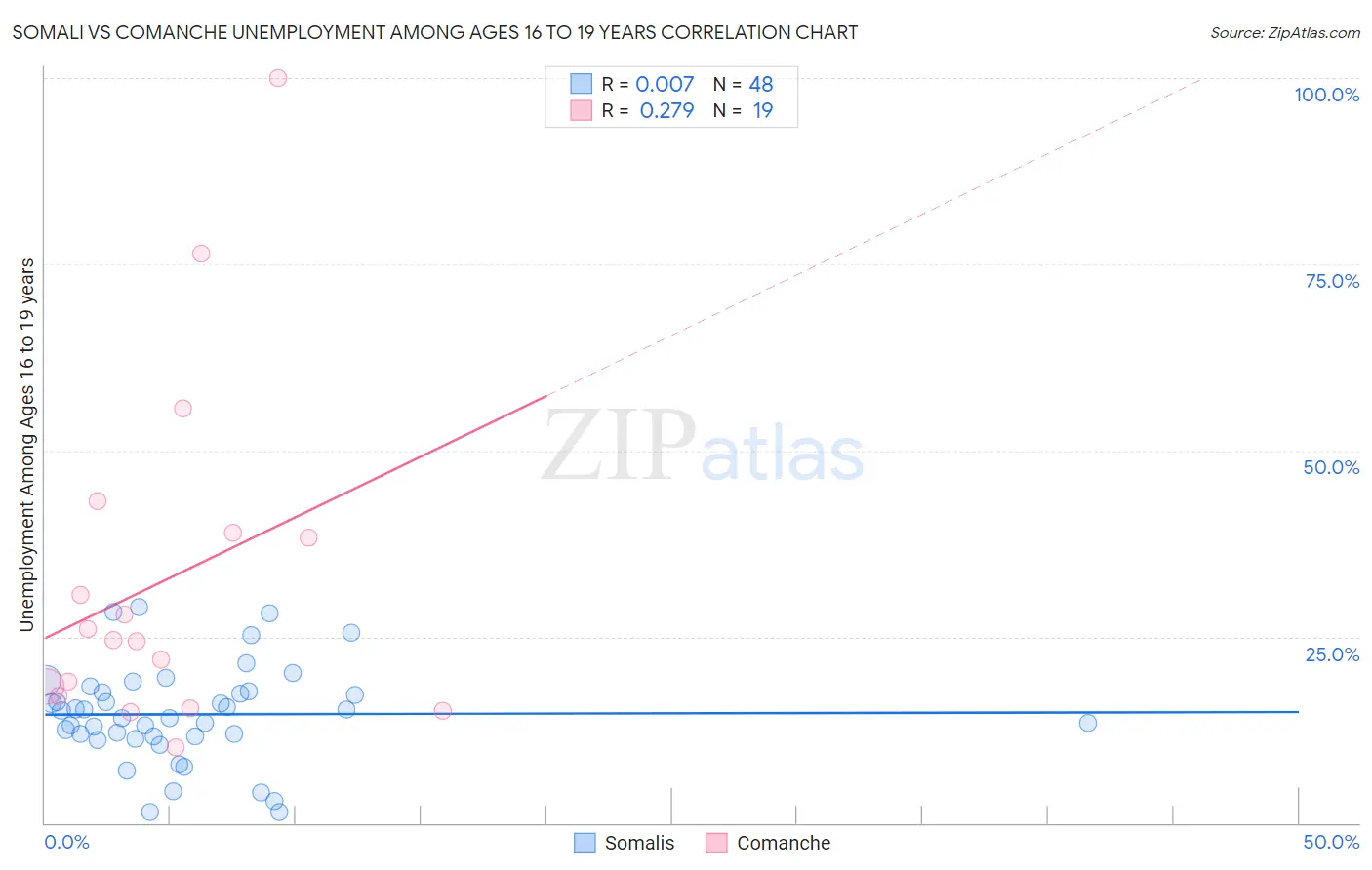 Somali vs Comanche Unemployment Among Ages 16 to 19 years