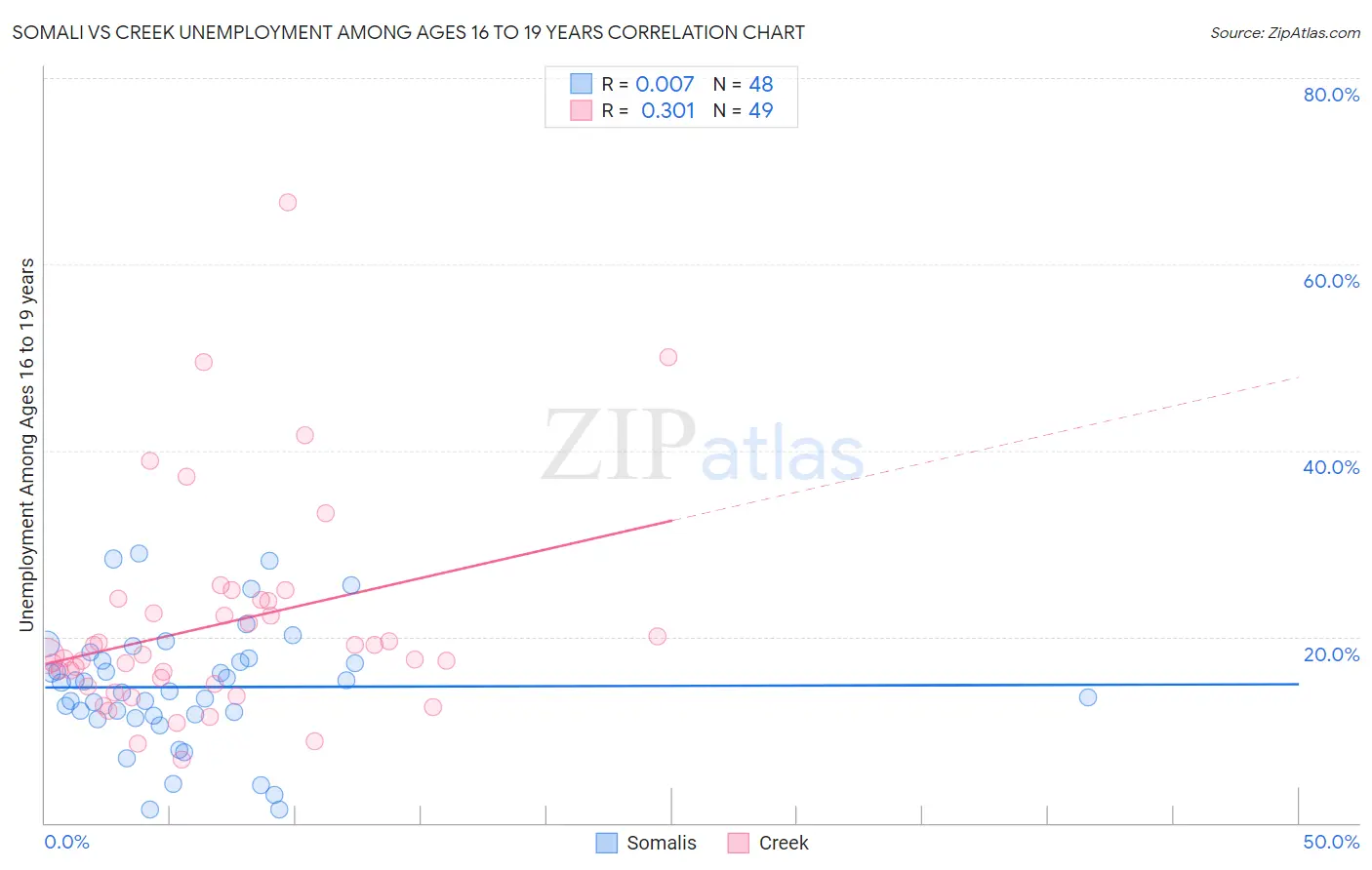 Somali vs Creek Unemployment Among Ages 16 to 19 years