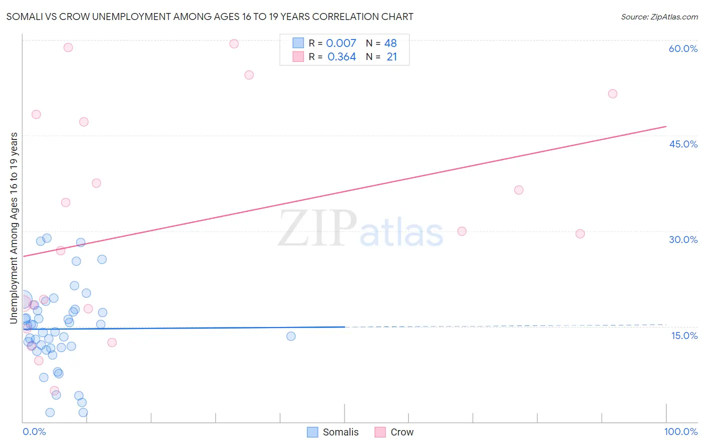 Somali vs Crow Unemployment Among Ages 16 to 19 years