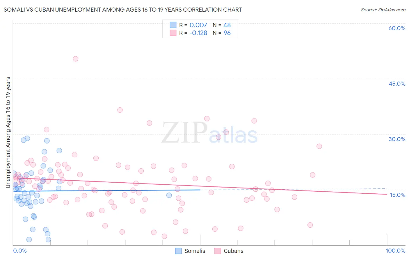 Somali vs Cuban Unemployment Among Ages 16 to 19 years