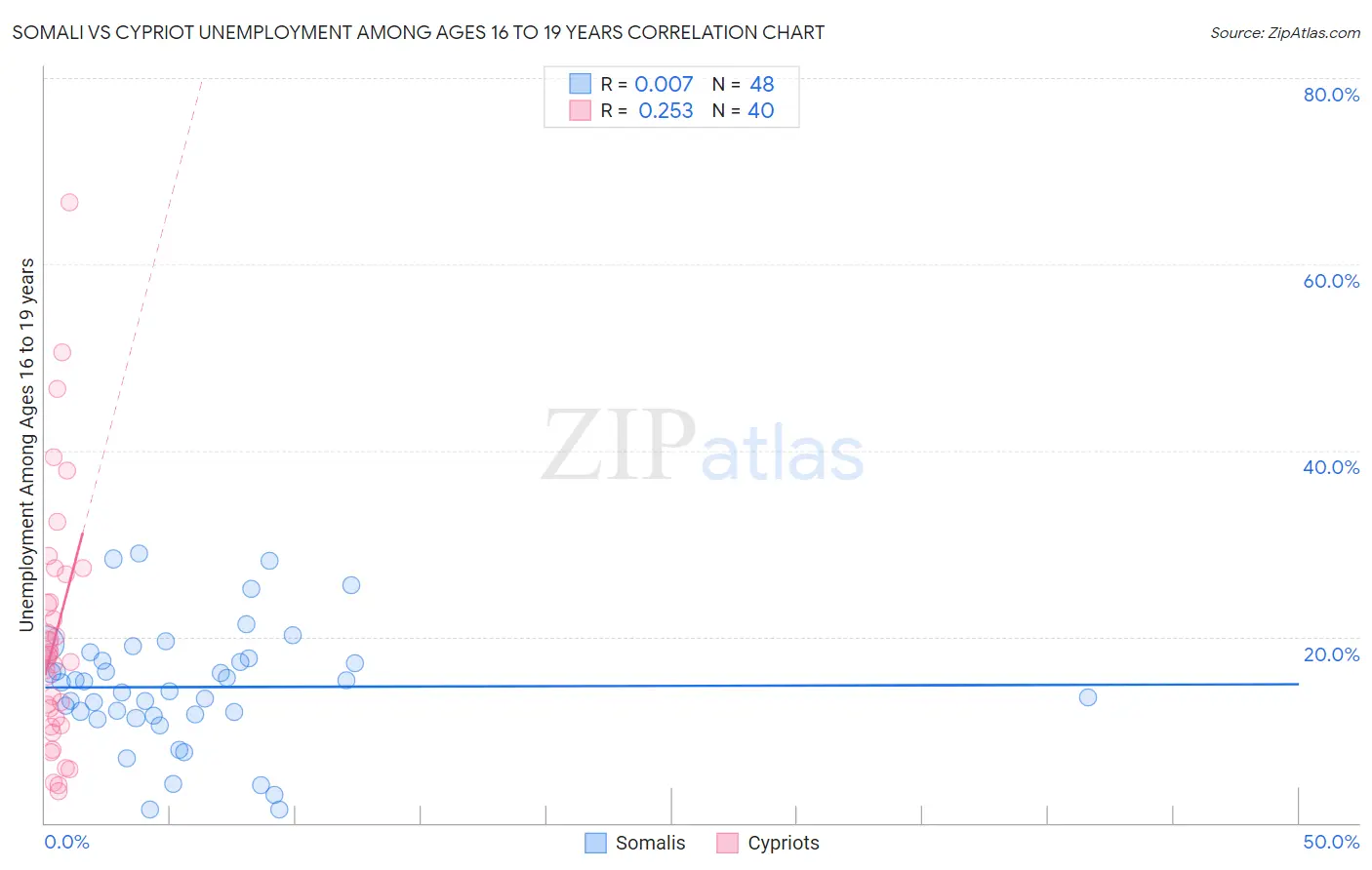Somali vs Cypriot Unemployment Among Ages 16 to 19 years