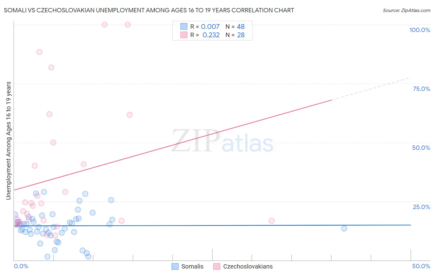 Somali vs Czechoslovakian Unemployment Among Ages 16 to 19 years