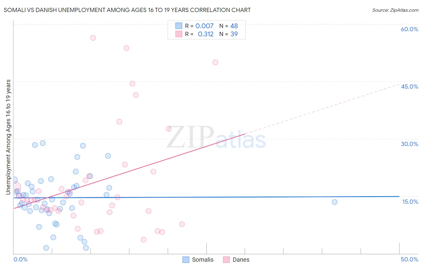 Somali vs Danish Unemployment Among Ages 16 to 19 years