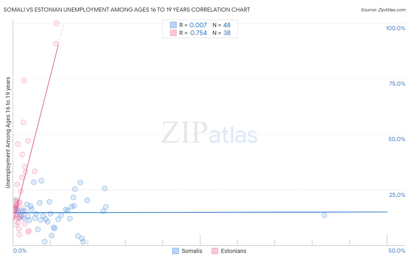 Somali vs Estonian Unemployment Among Ages 16 to 19 years