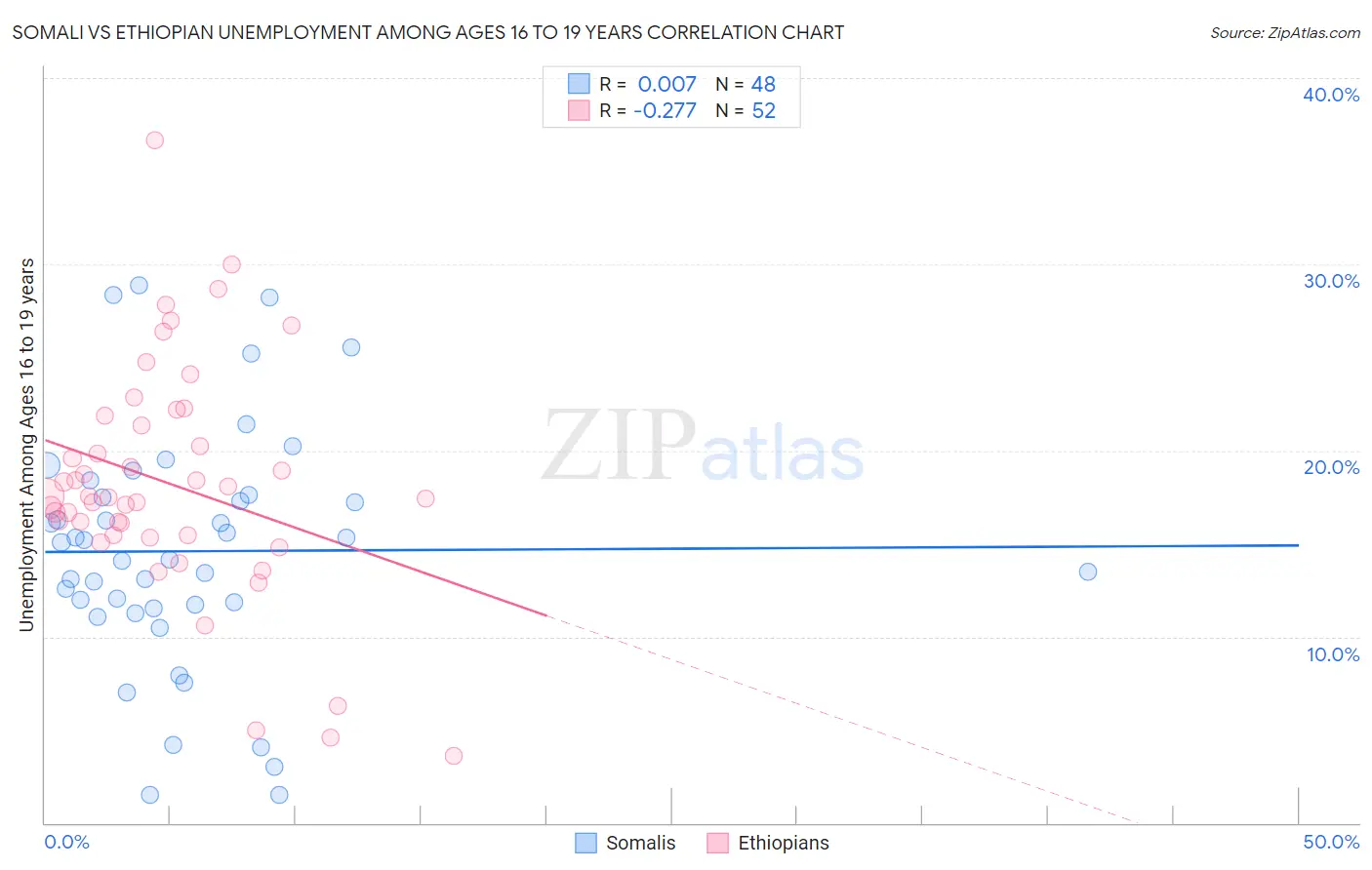 Somali vs Ethiopian Unemployment Among Ages 16 to 19 years