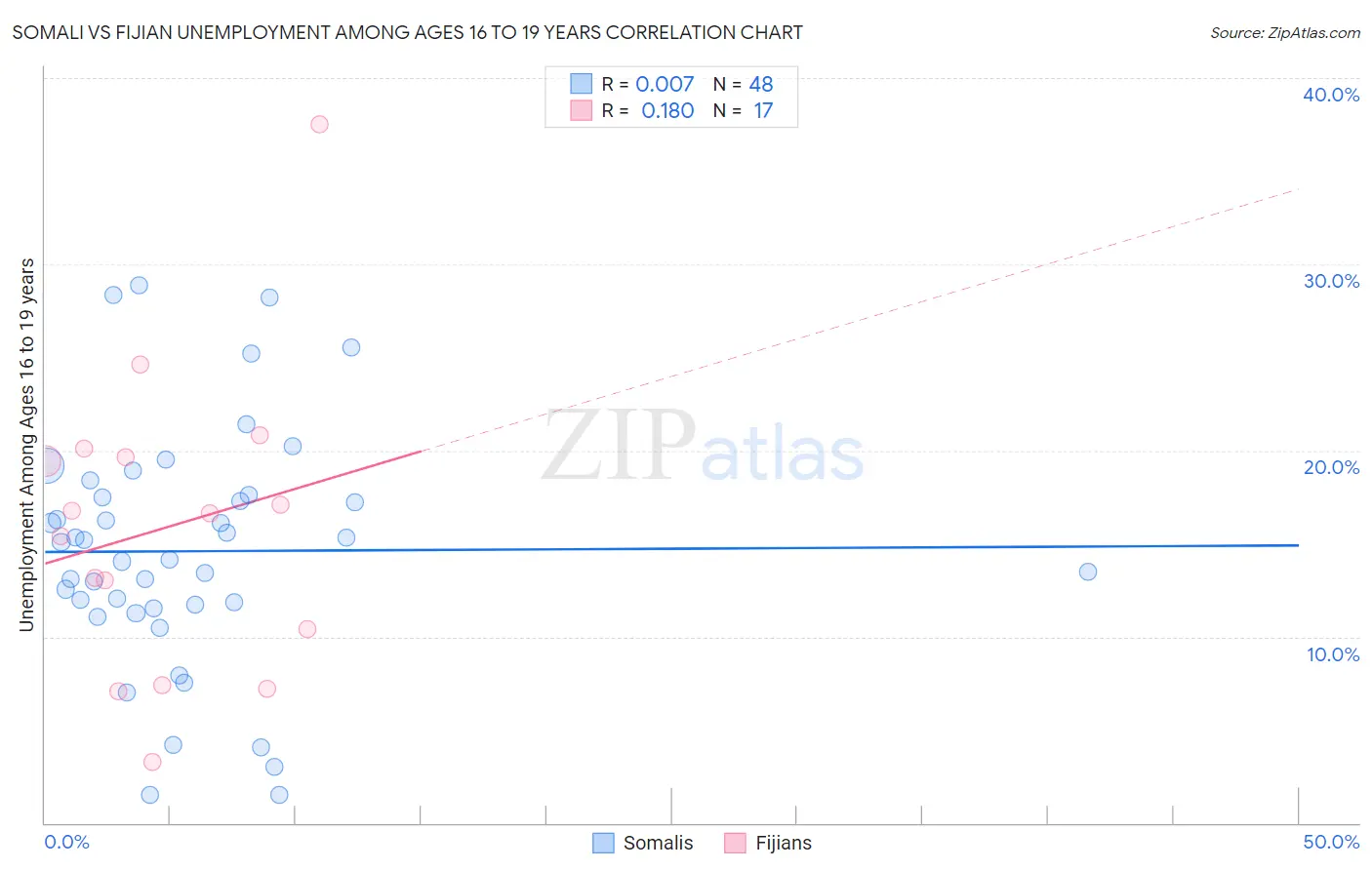 Somali vs Fijian Unemployment Among Ages 16 to 19 years