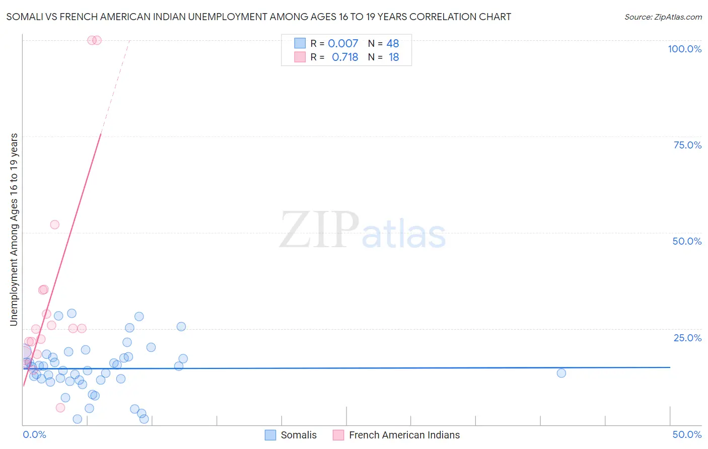 Somali vs French American Indian Unemployment Among Ages 16 to 19 years